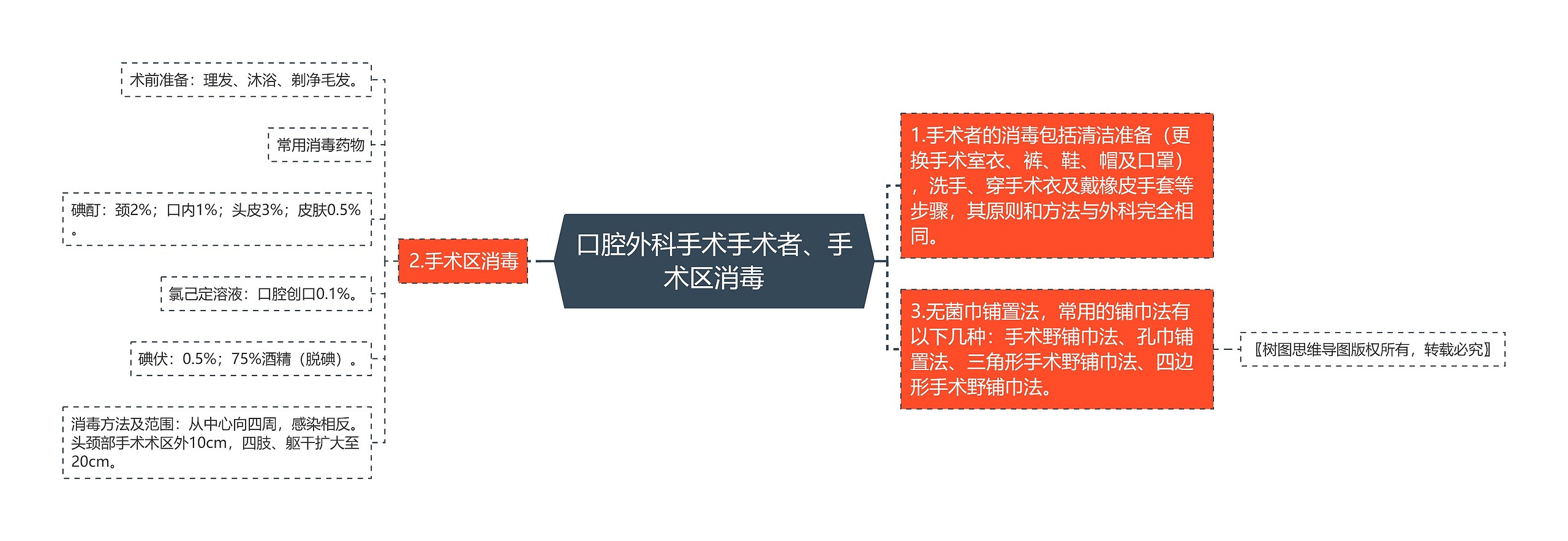 口腔外科手术手术者、手术区消毒 口腔外科手术手术者、手术区消毒