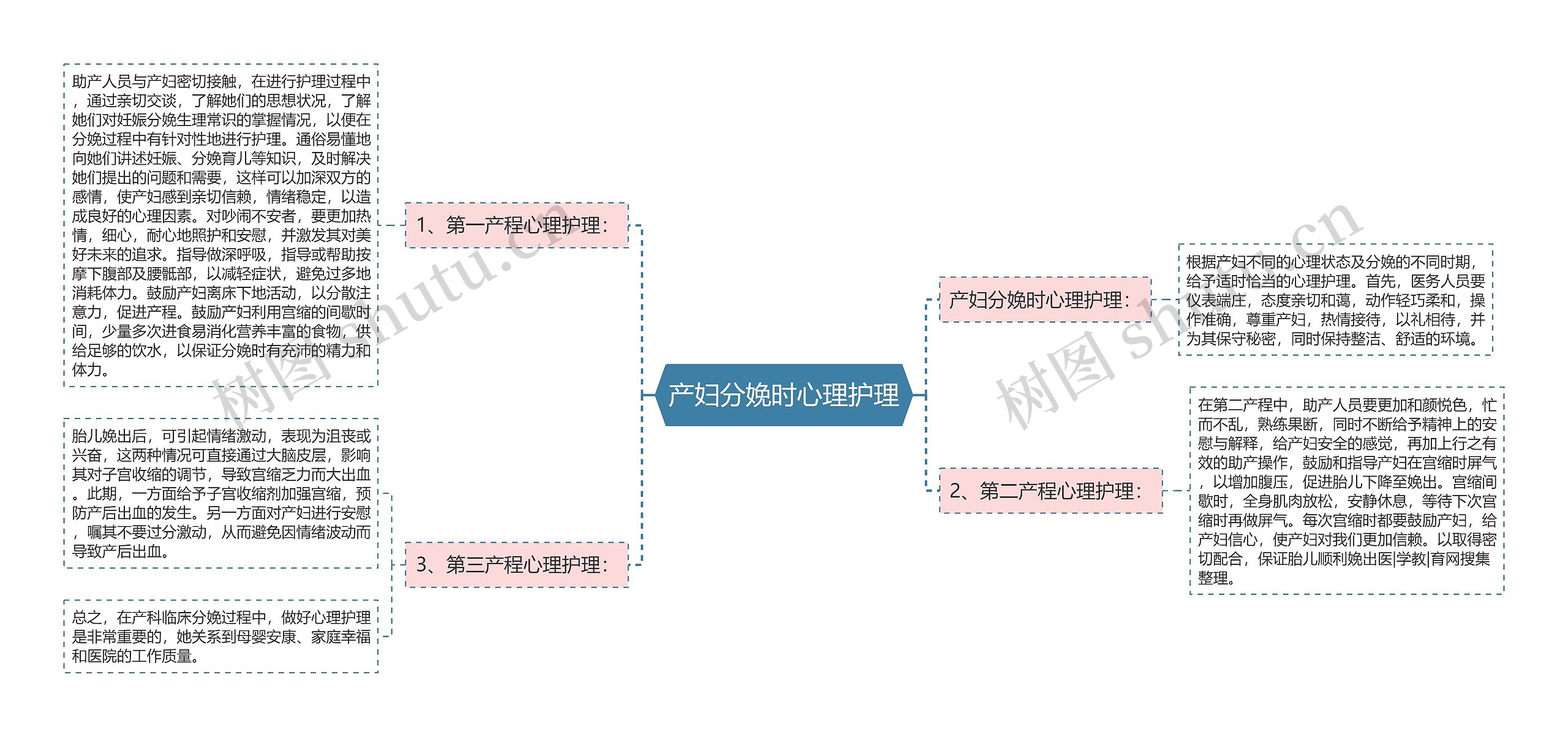 产妇分娩时心理护理思维导图