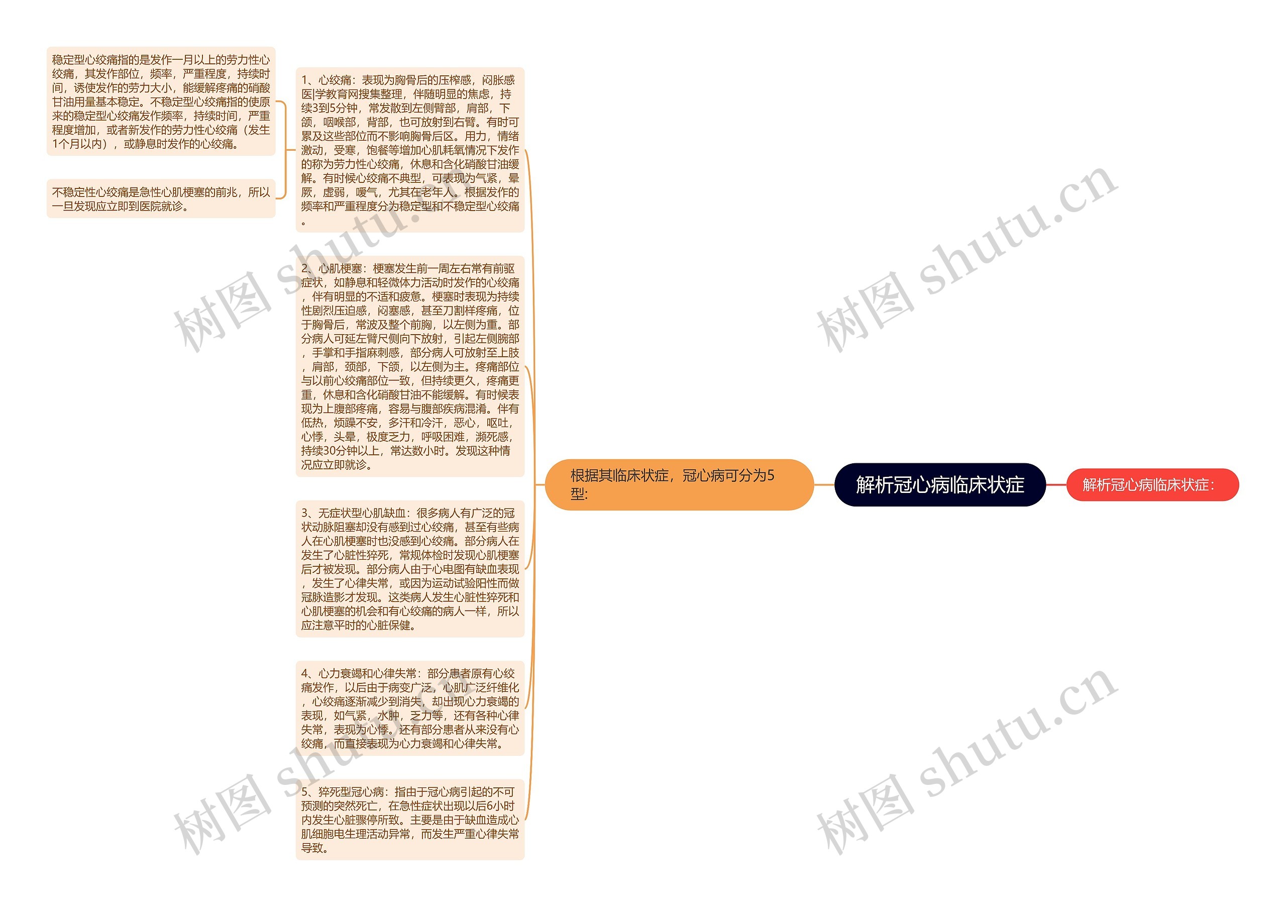 解析冠心病临床状症思维导图高清图 解析冠心病临床状症思维导图