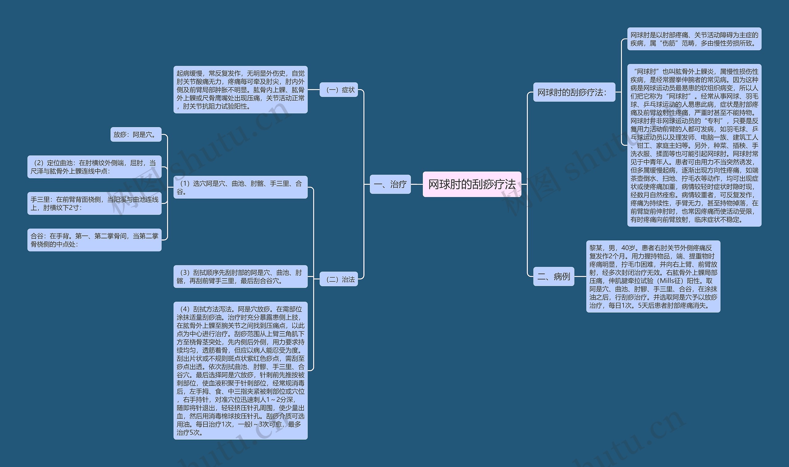 网球肘的刮痧疗法思维导图