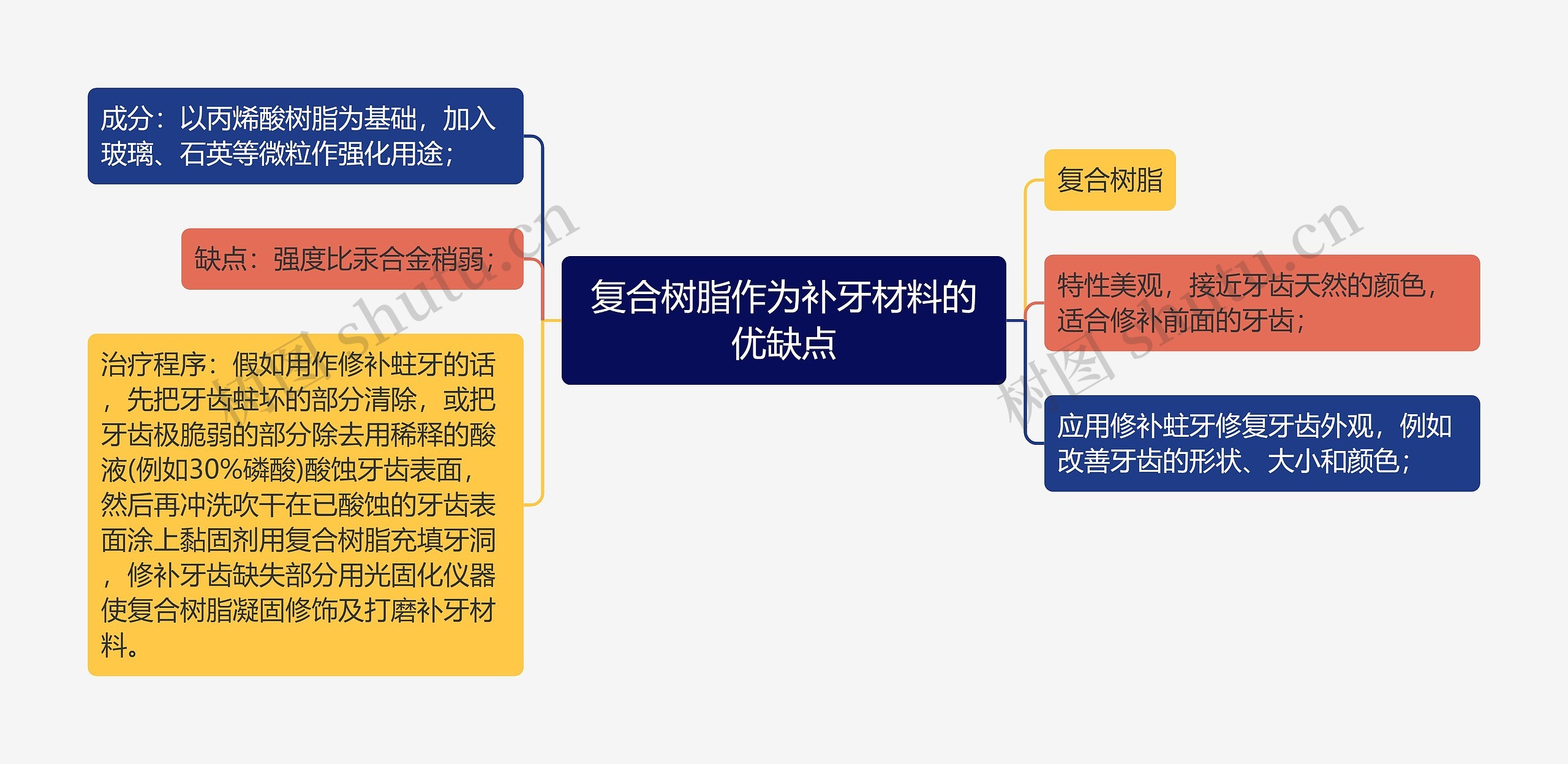 复合树脂作为补牙材料的优缺点