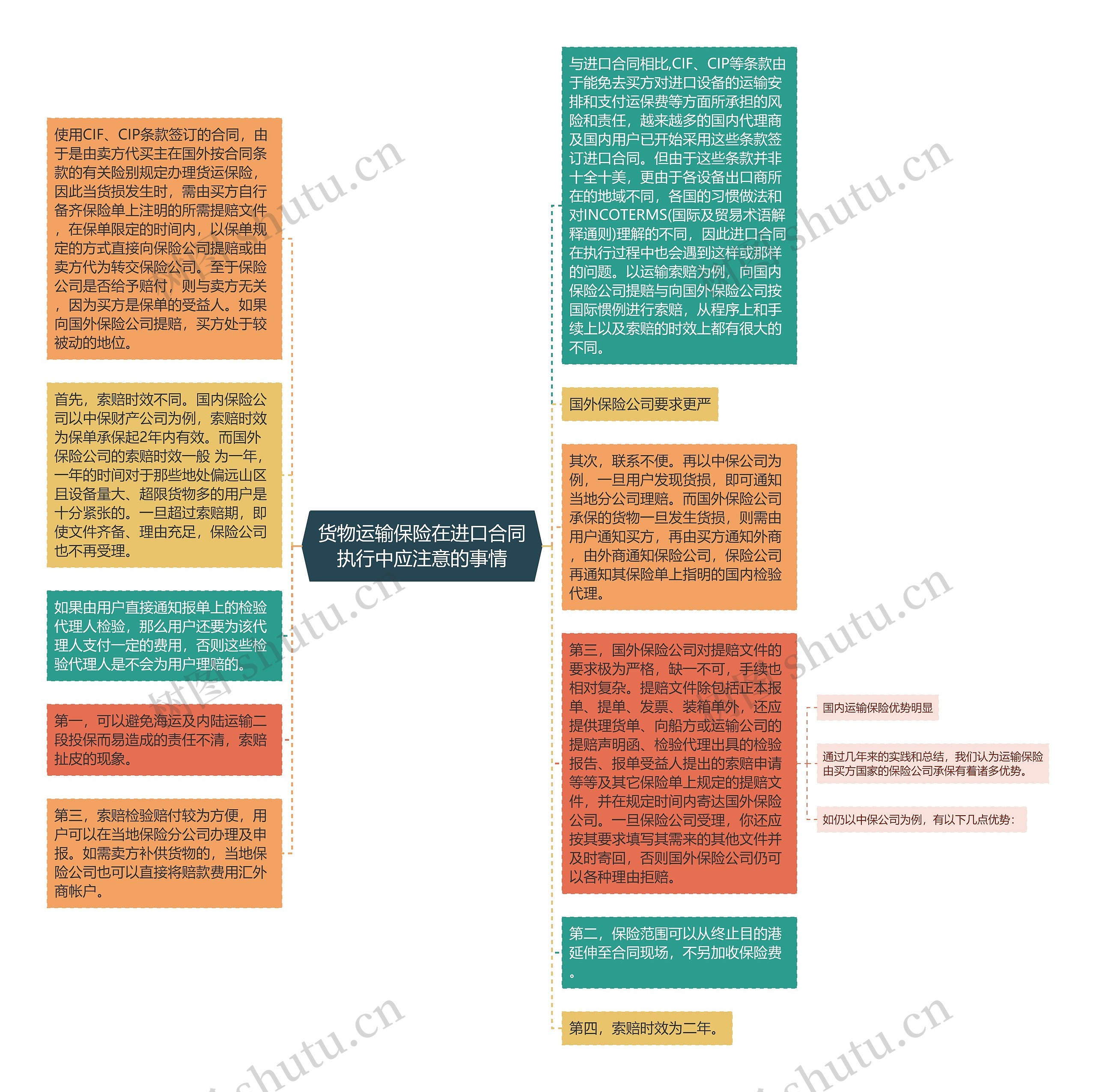 货物运输保险在进口合同执行中应注意的事情思维导图