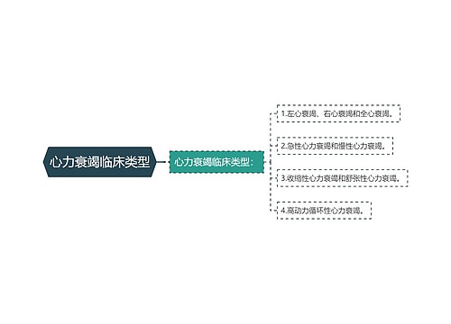 心力衰竭临床类型