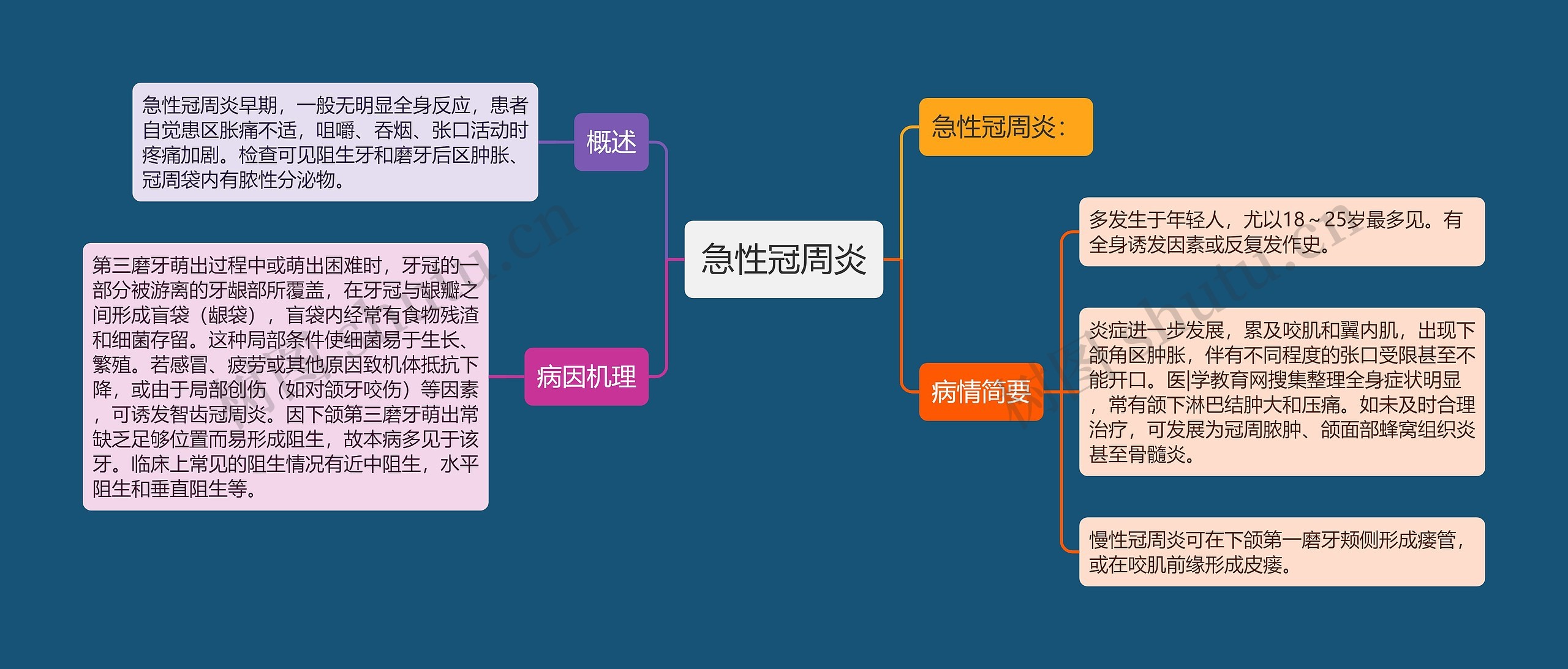 急性冠周炎思维导图