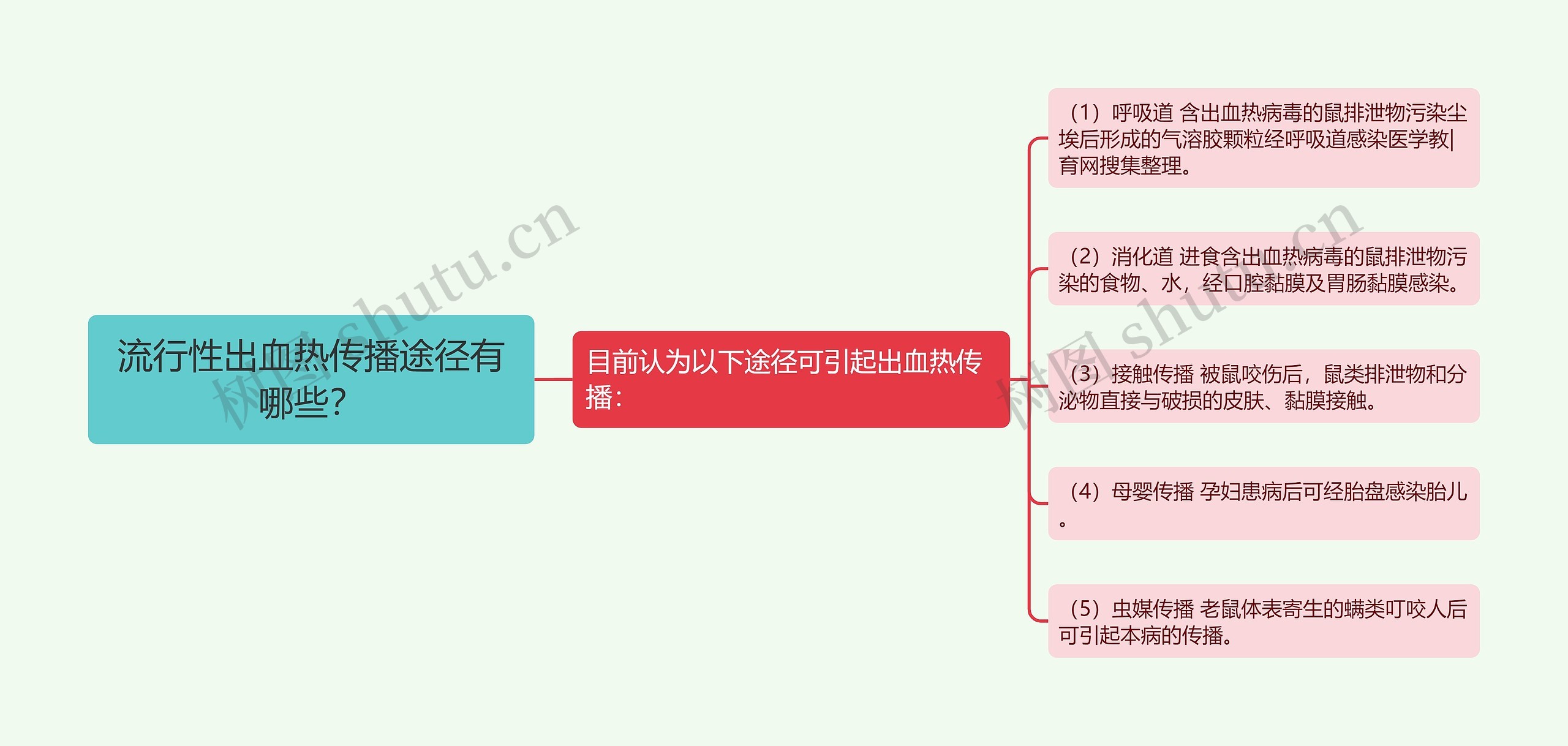 流行性出血热传播途径有哪些？