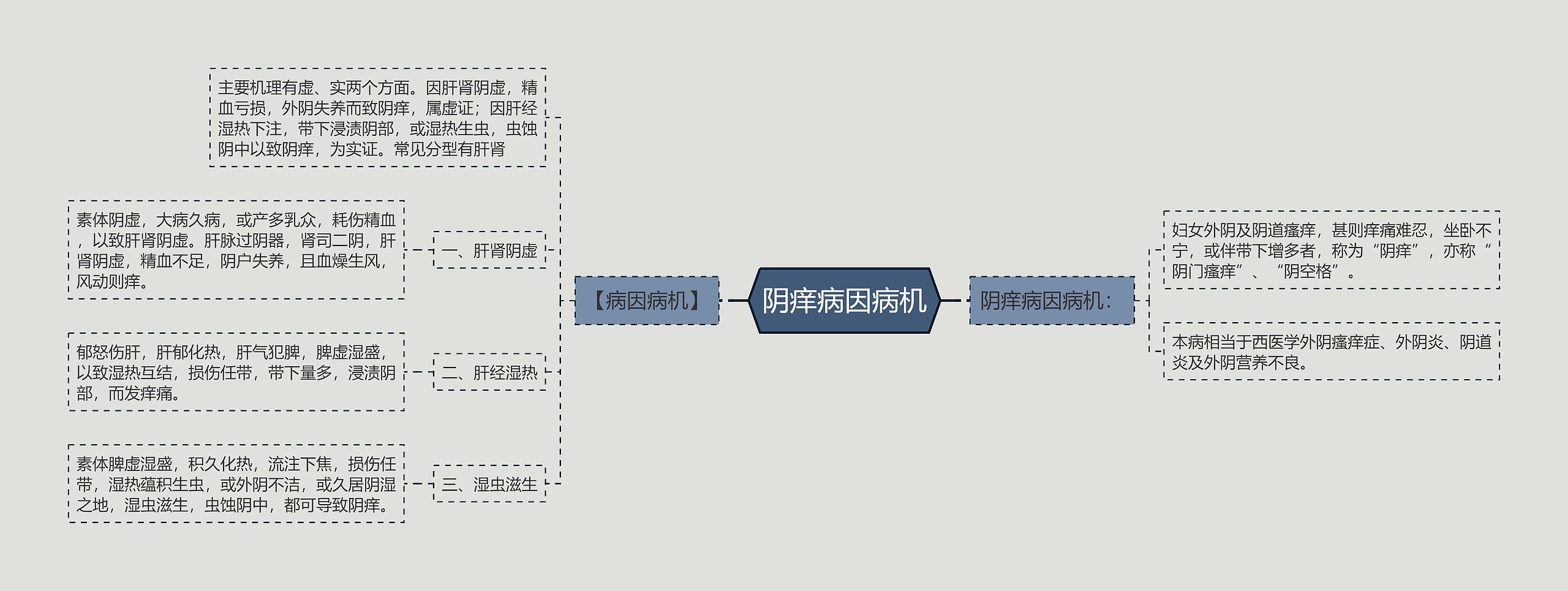 阴痒病因病机