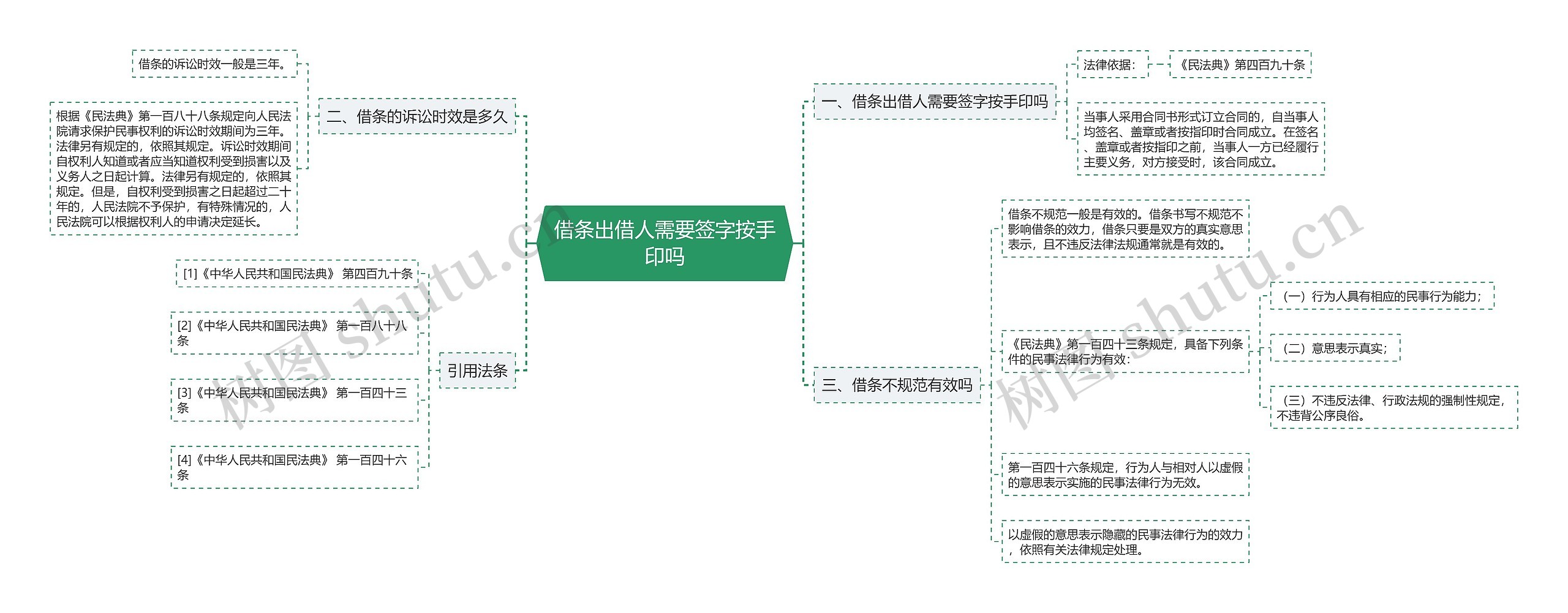 借条出借人需要签字按手印吗思维导图