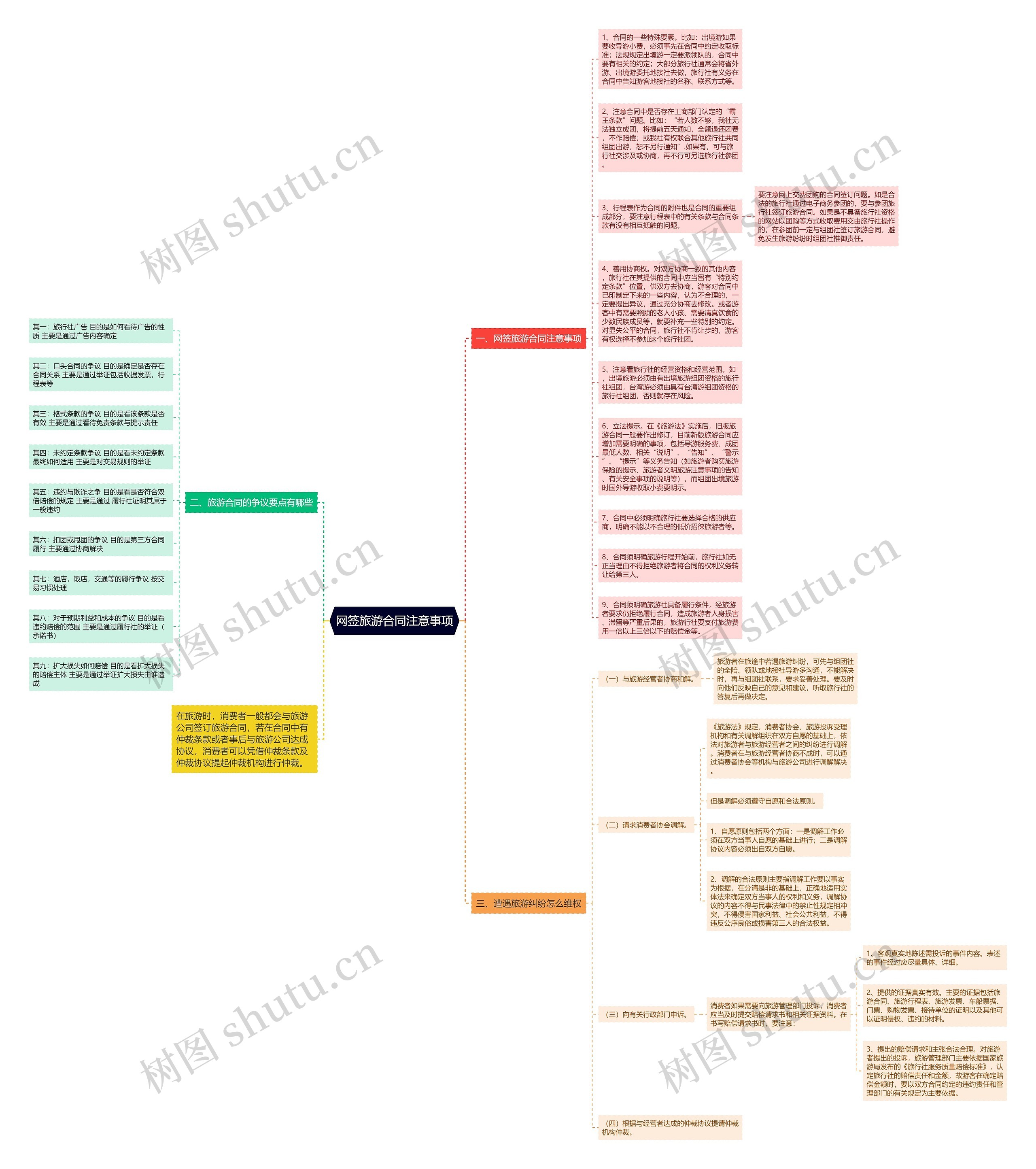 网签旅游合同注意事项思维导图