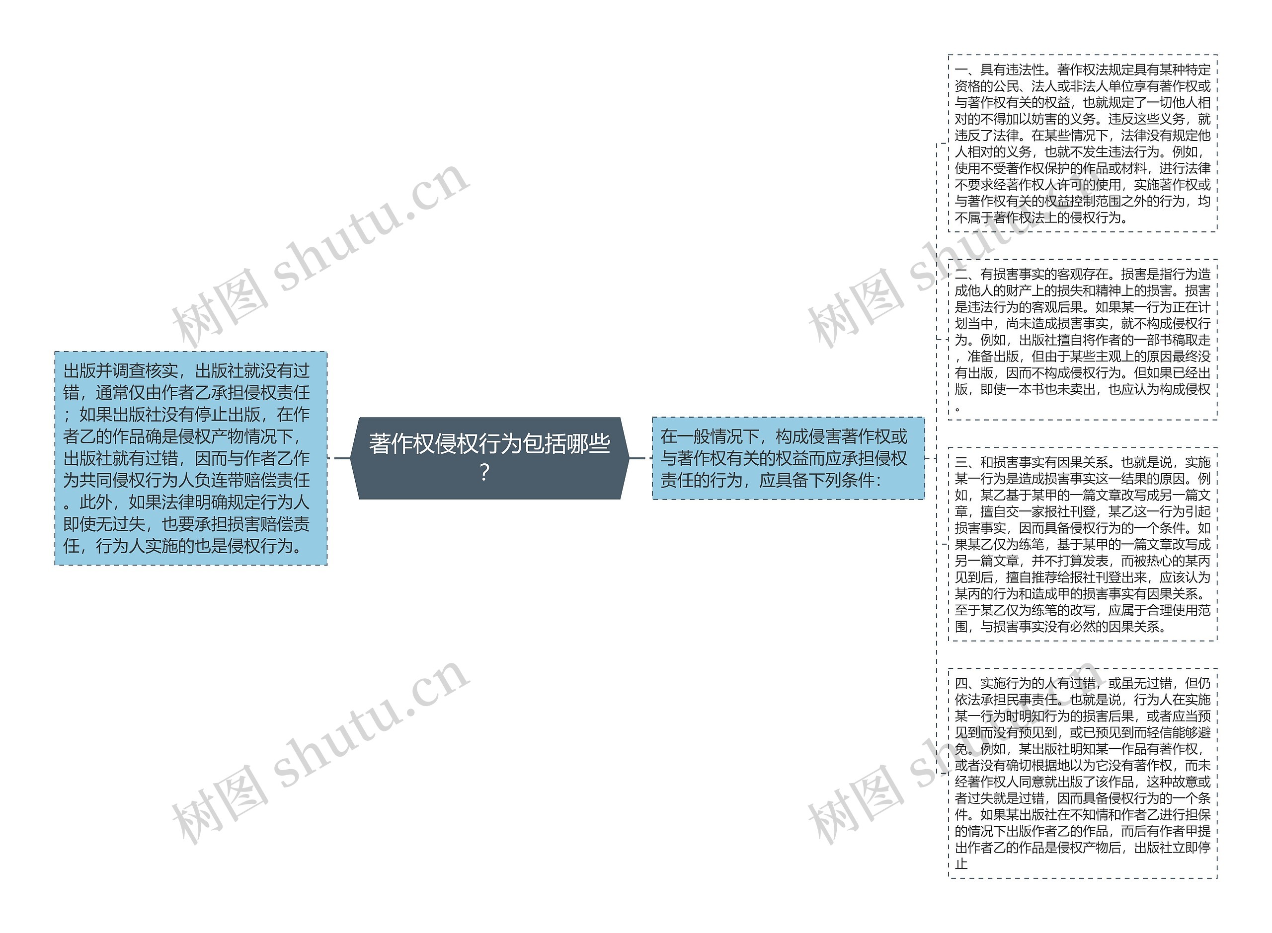 著作权侵权行为包括哪些？