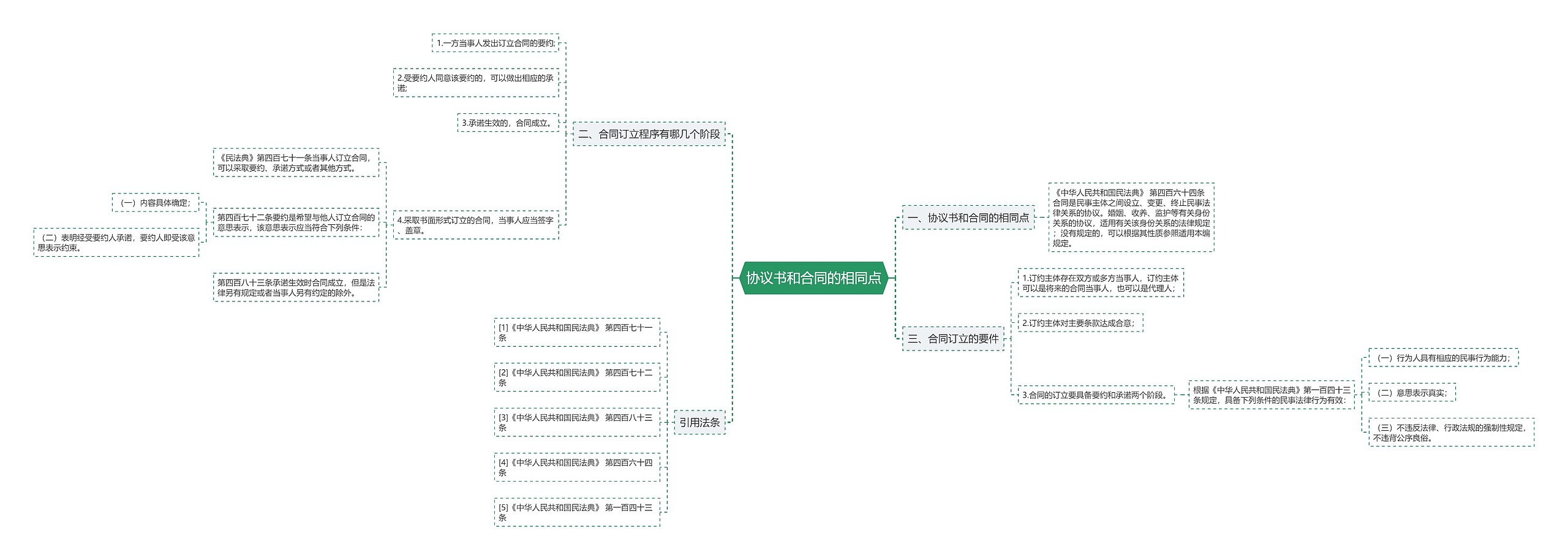 协议书和合同的相同点思维导图