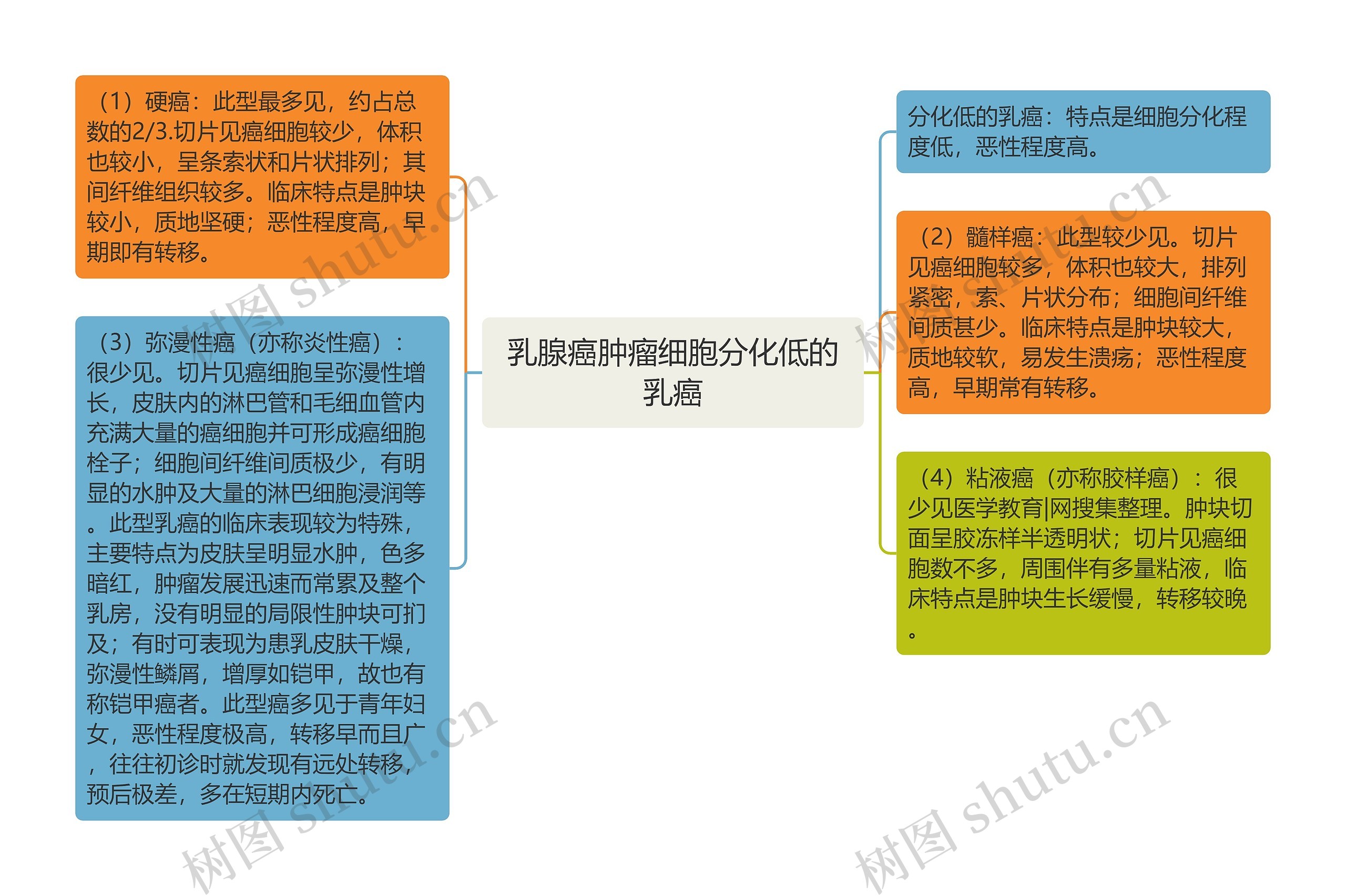 乳腺癌肿瘤细胞分化低的乳癌思维导图