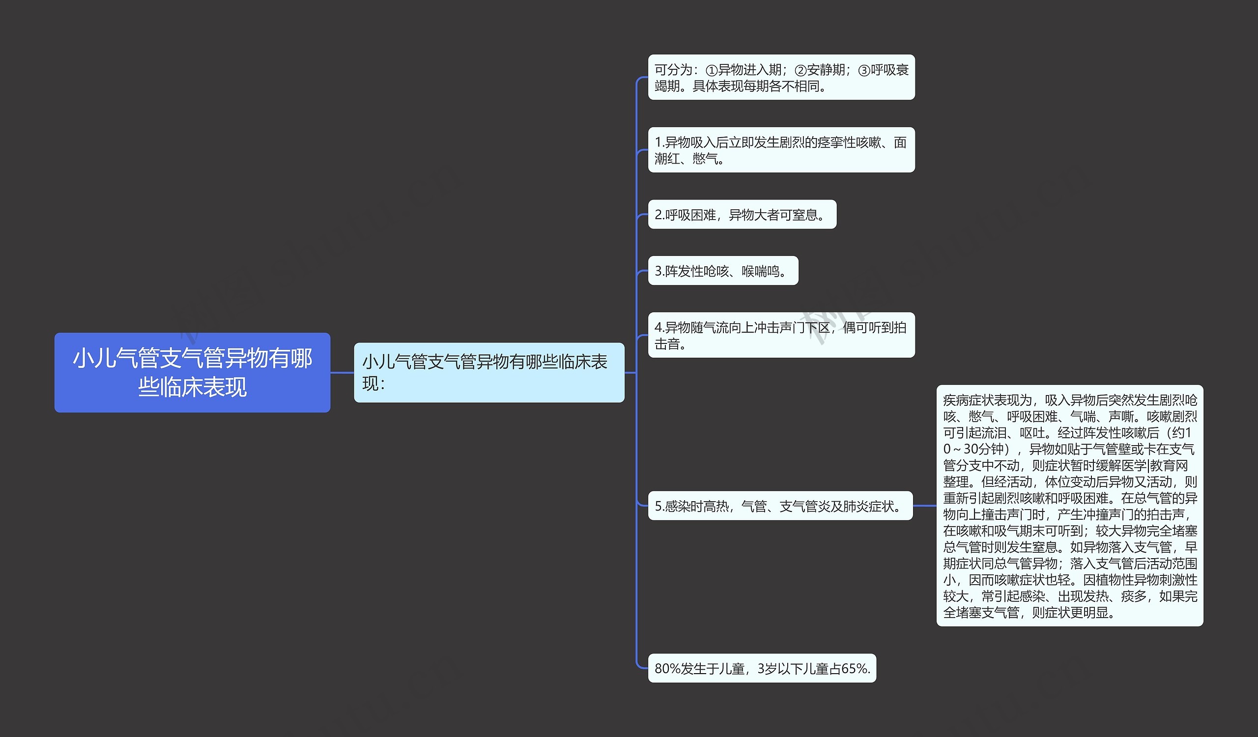 小儿气管支气管异物有哪些临床表现