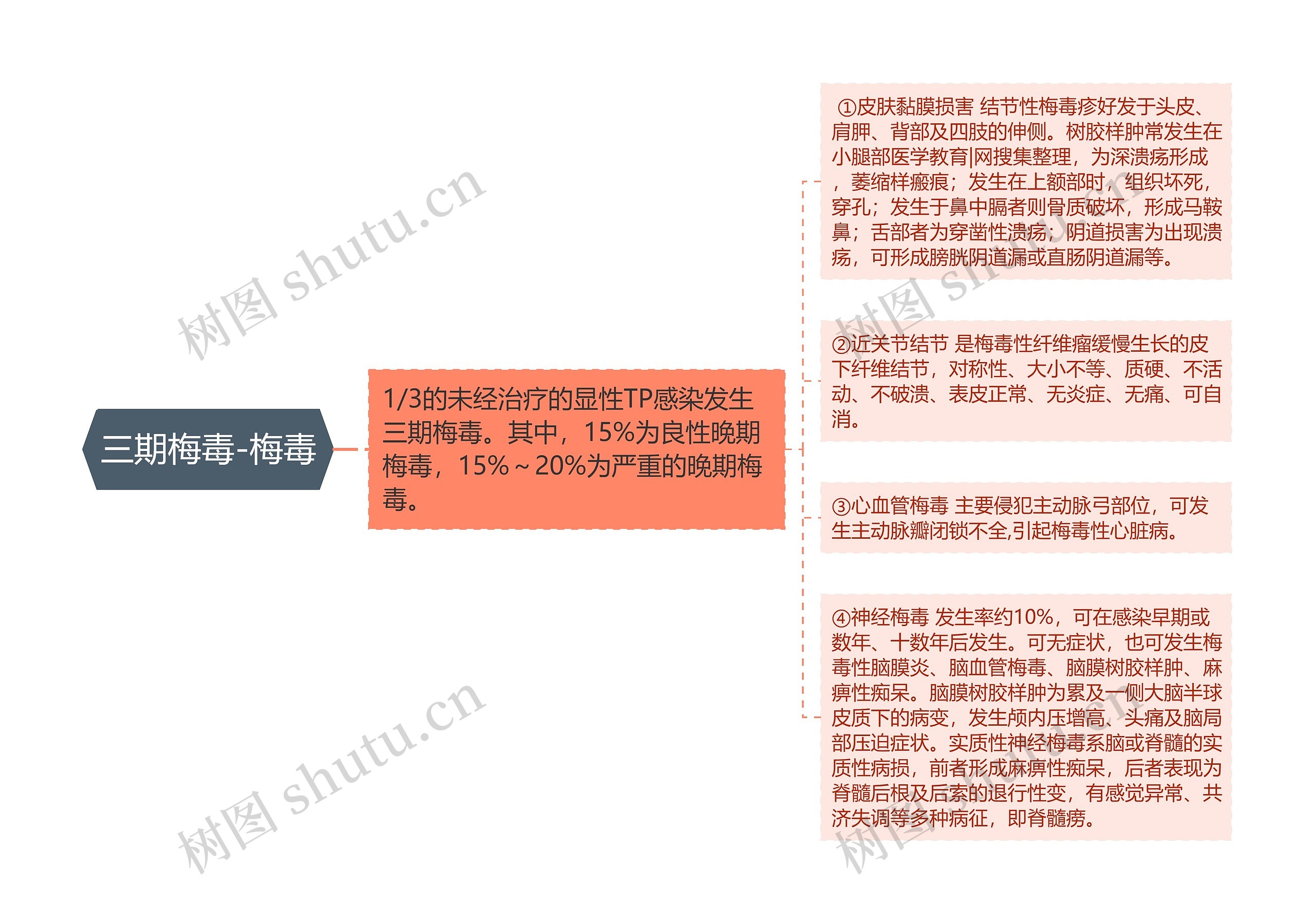 三期梅毒-梅毒思维导图