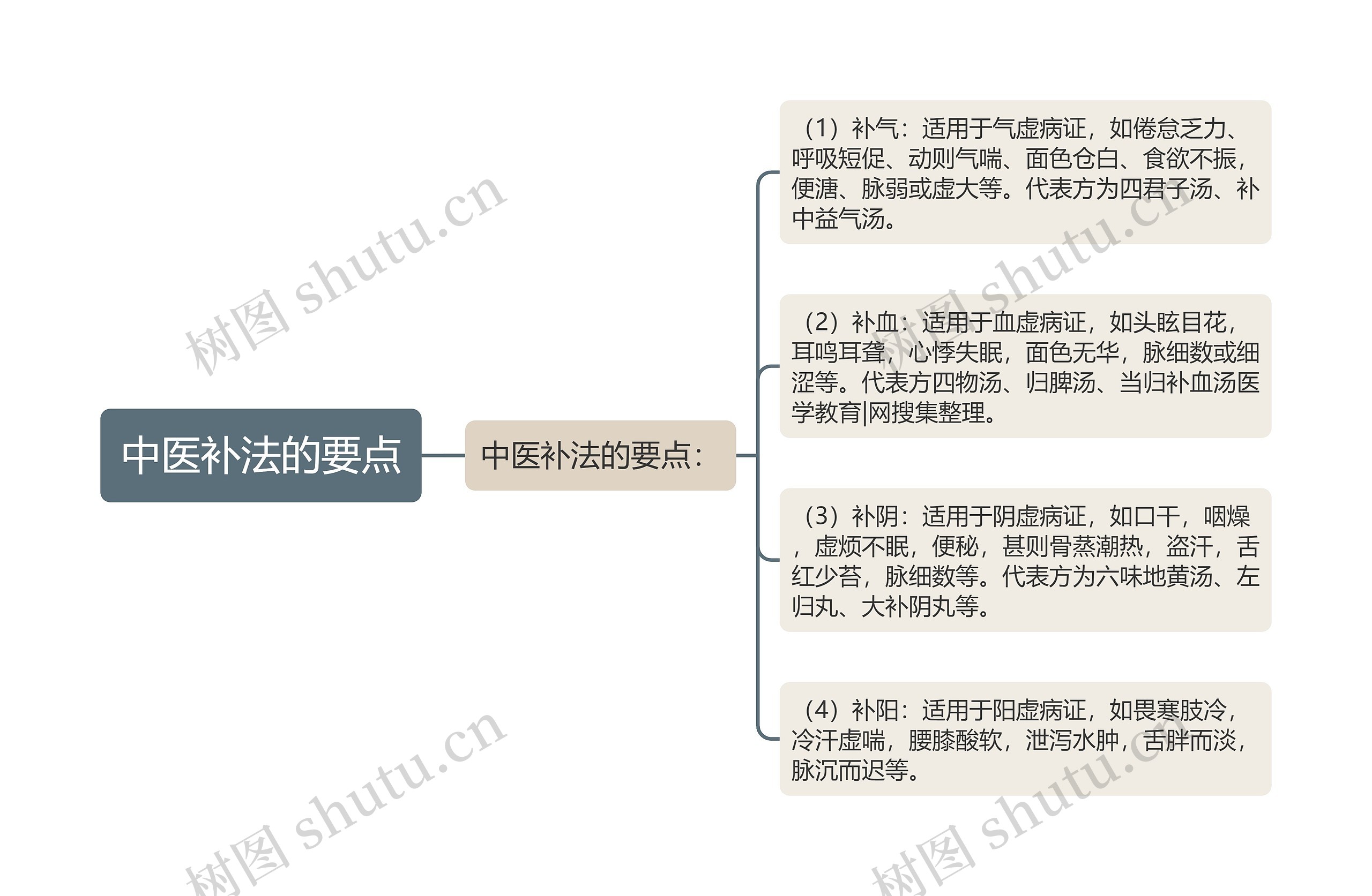 中医补法的要点思维导图