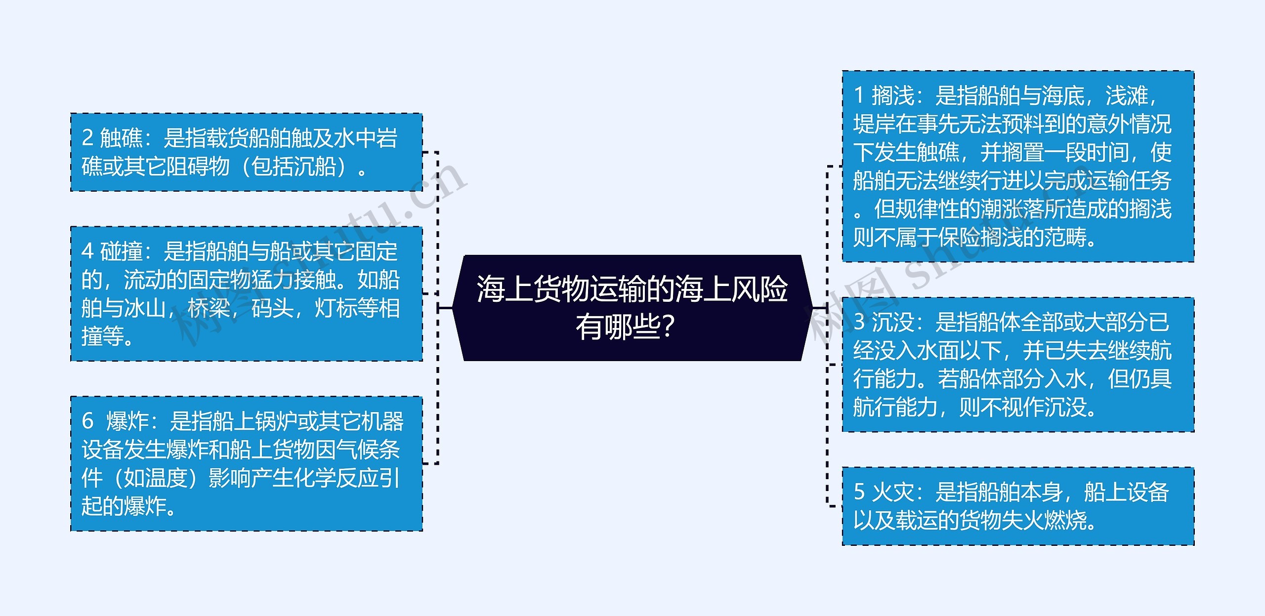 海上货物运输的海上风险有哪些？思维导图