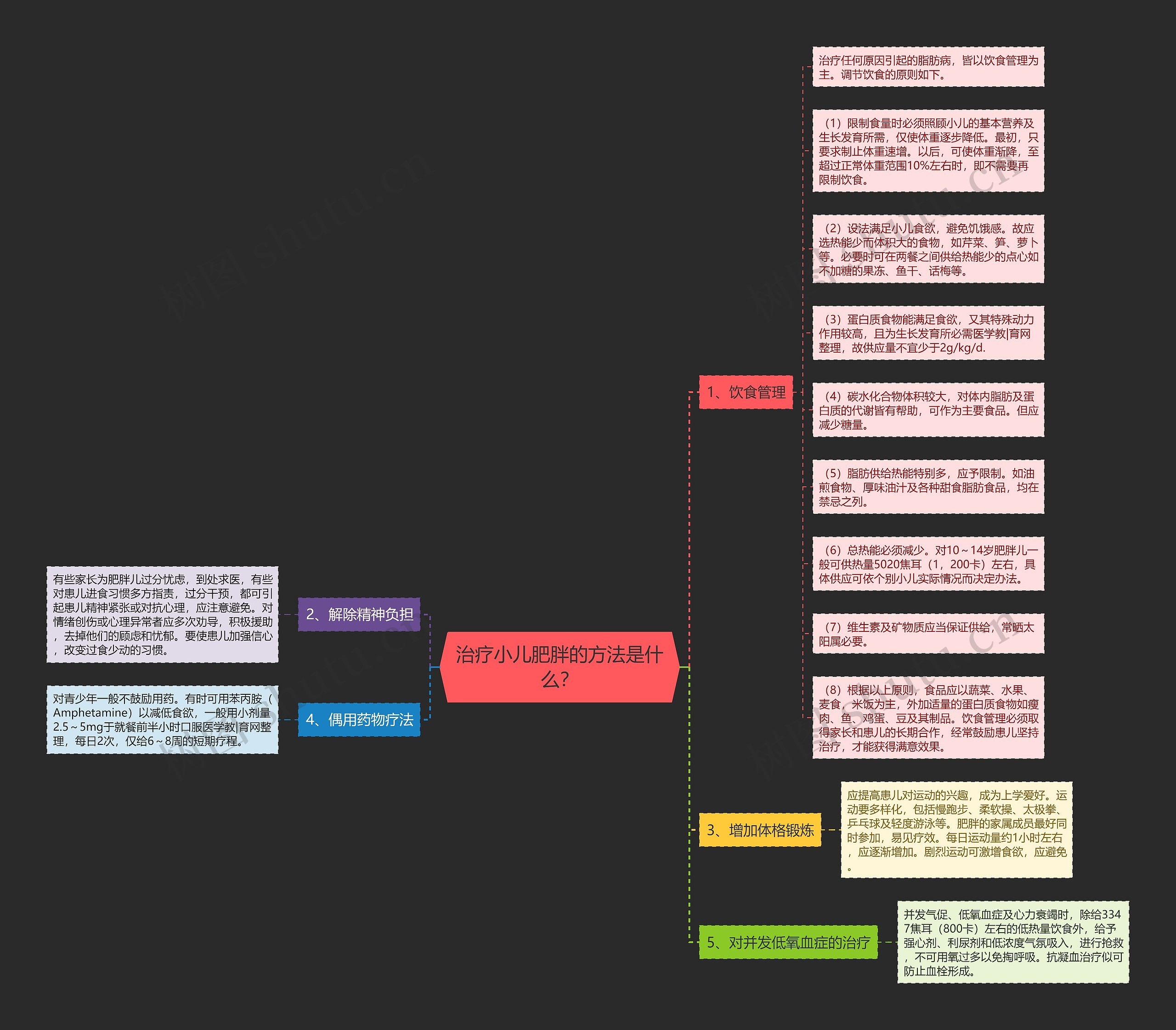 治疗小儿肥胖的方法是什么？思维导图