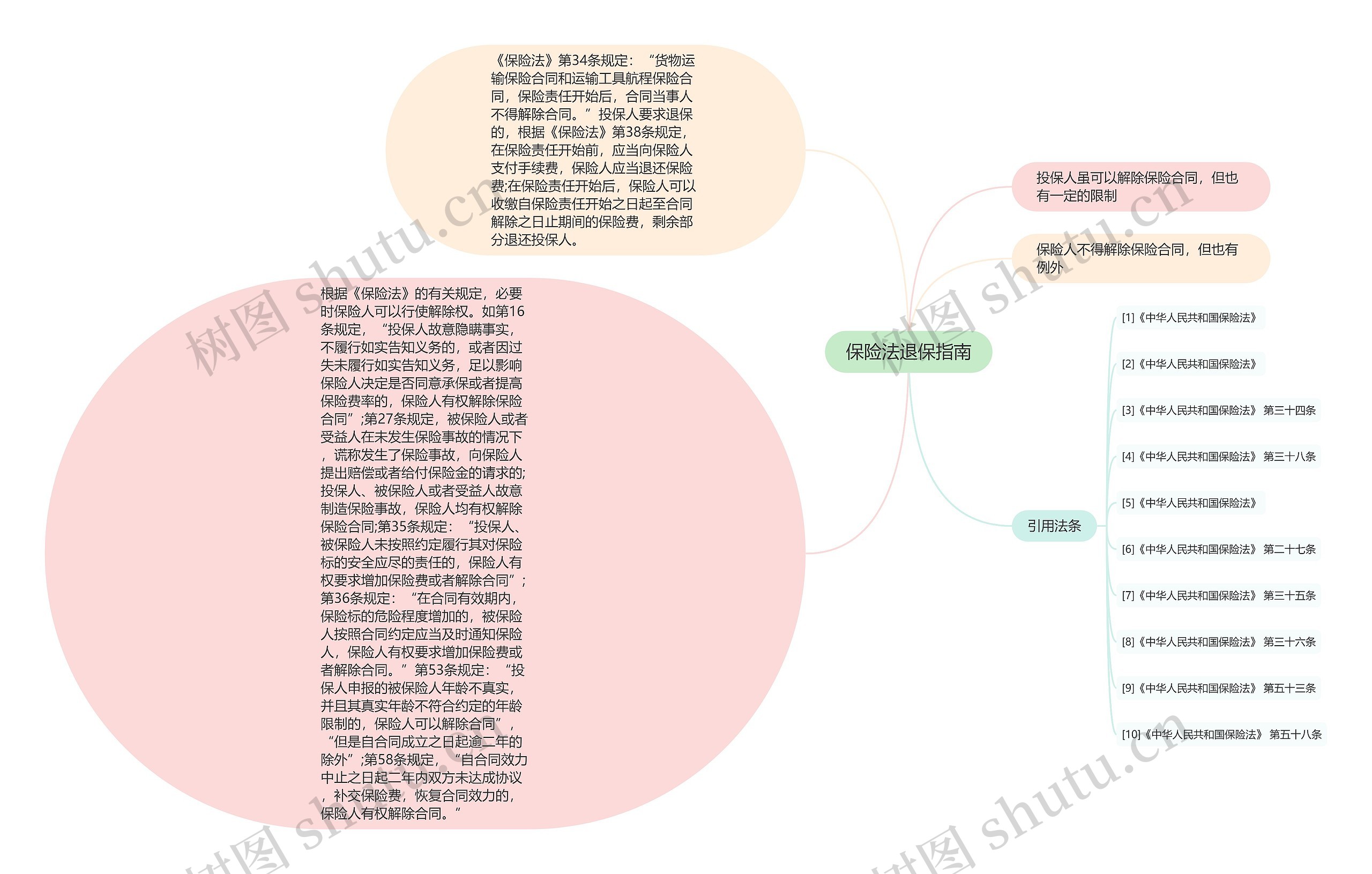 保险法退保指南思维导图