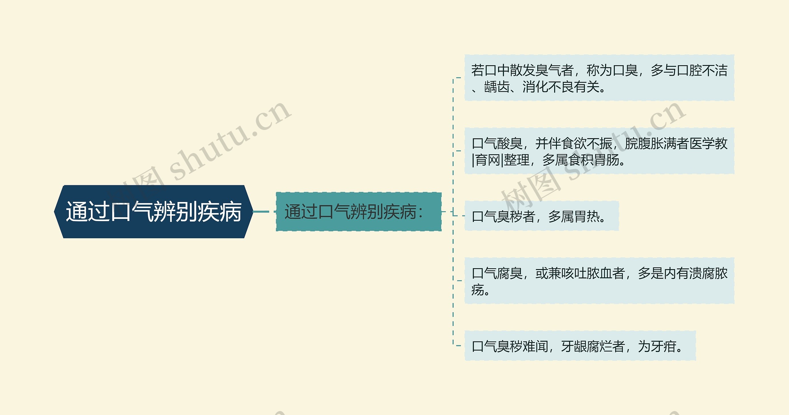 通过口气辨别疾病思维导图