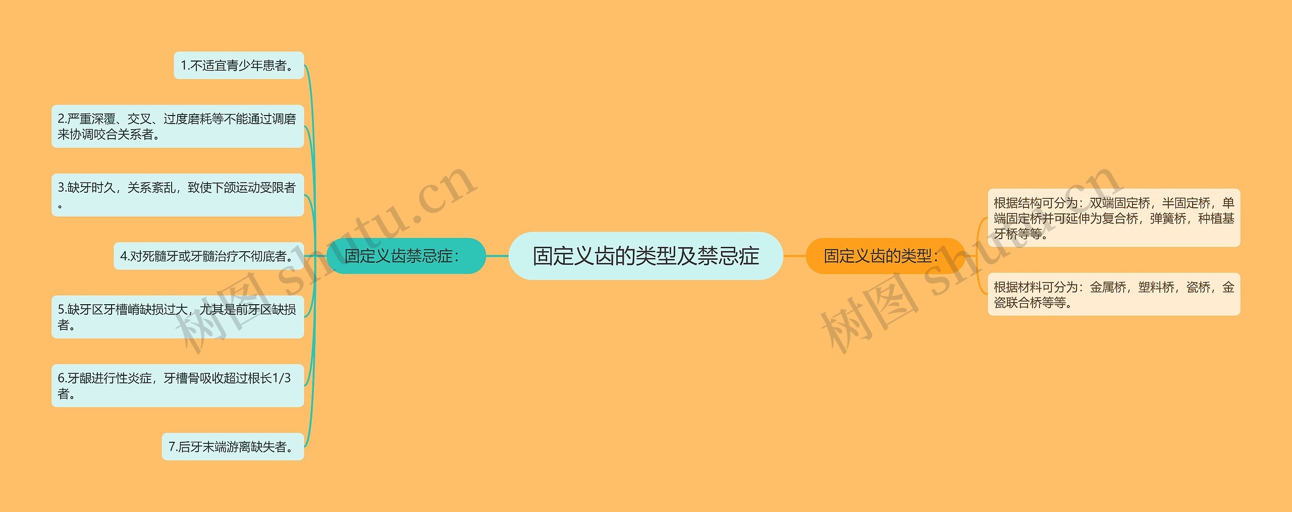 固定义齿的类型及禁忌症思维导图