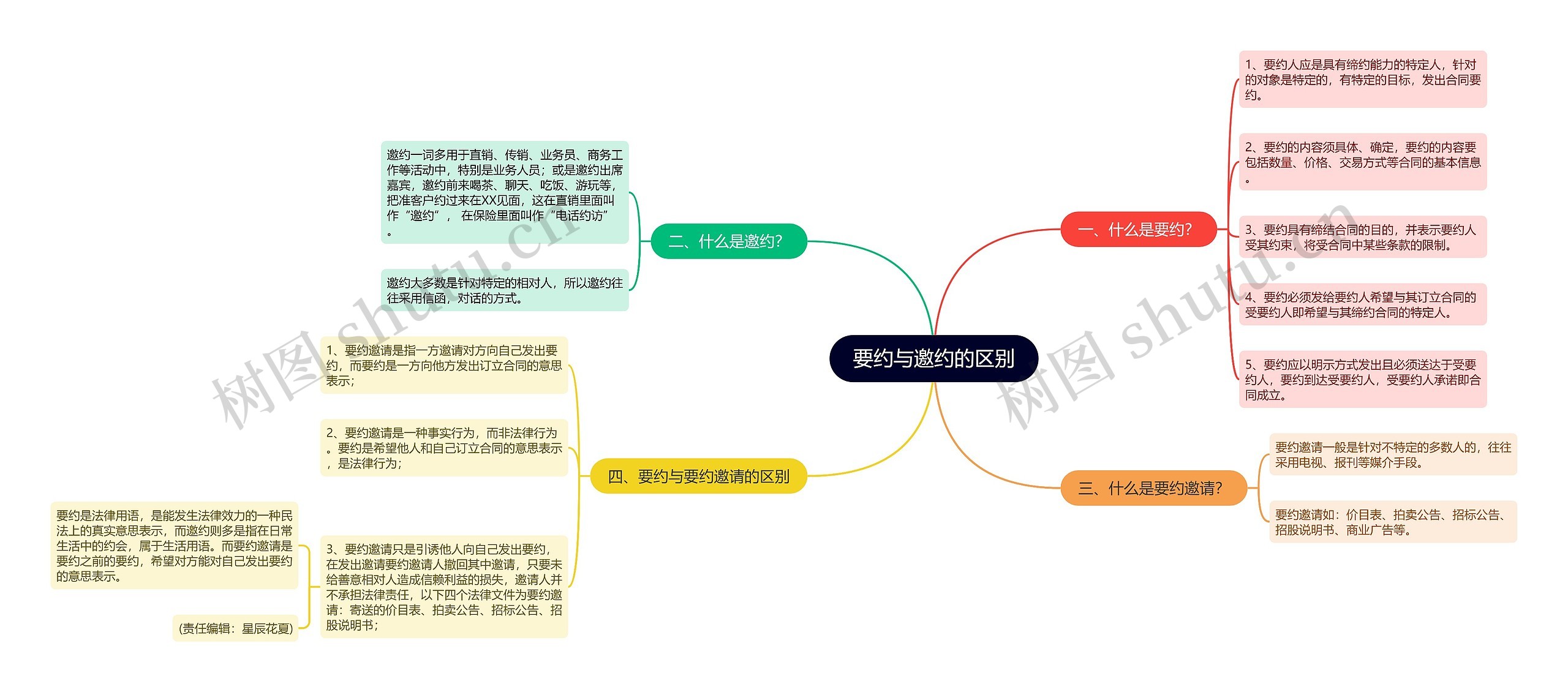 要约与邀约的区别思维导图