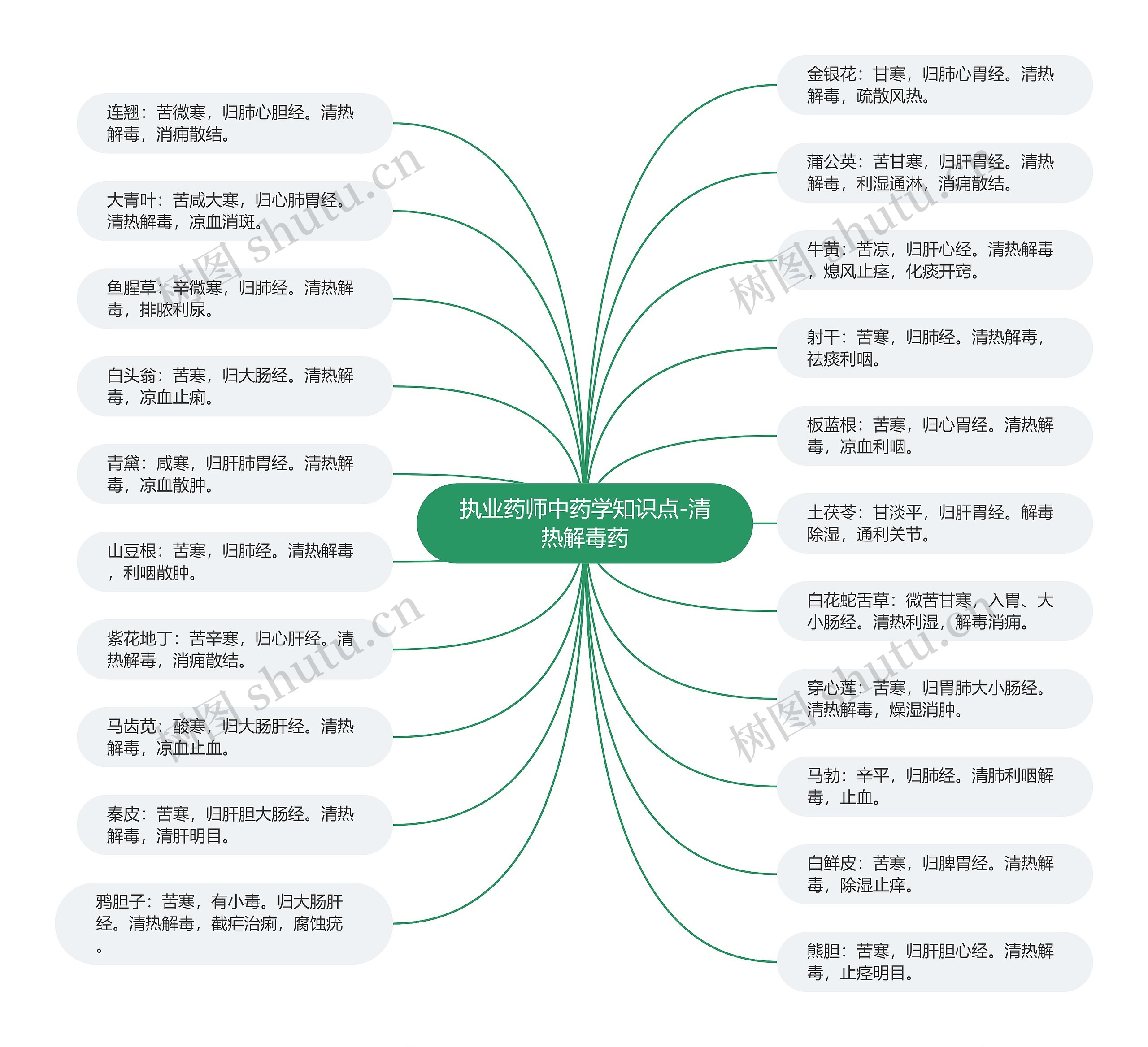 执业药师中药学知识点-清热解毒药思维导图