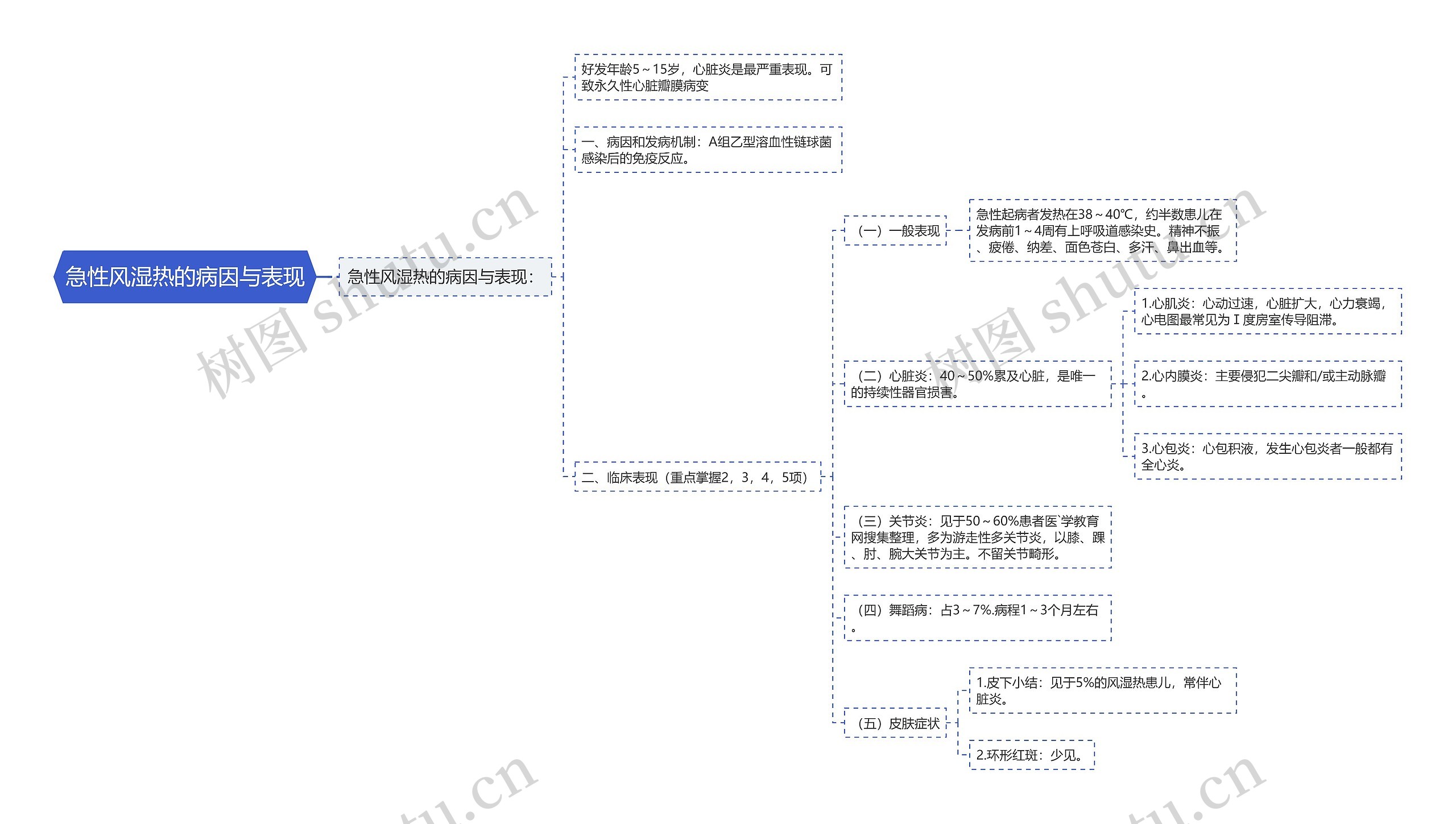 急性风湿热的病因与表现思维导图