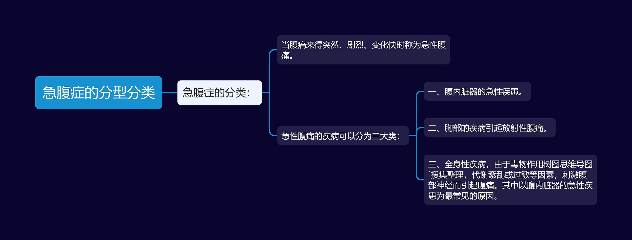 急腹症的分型分类