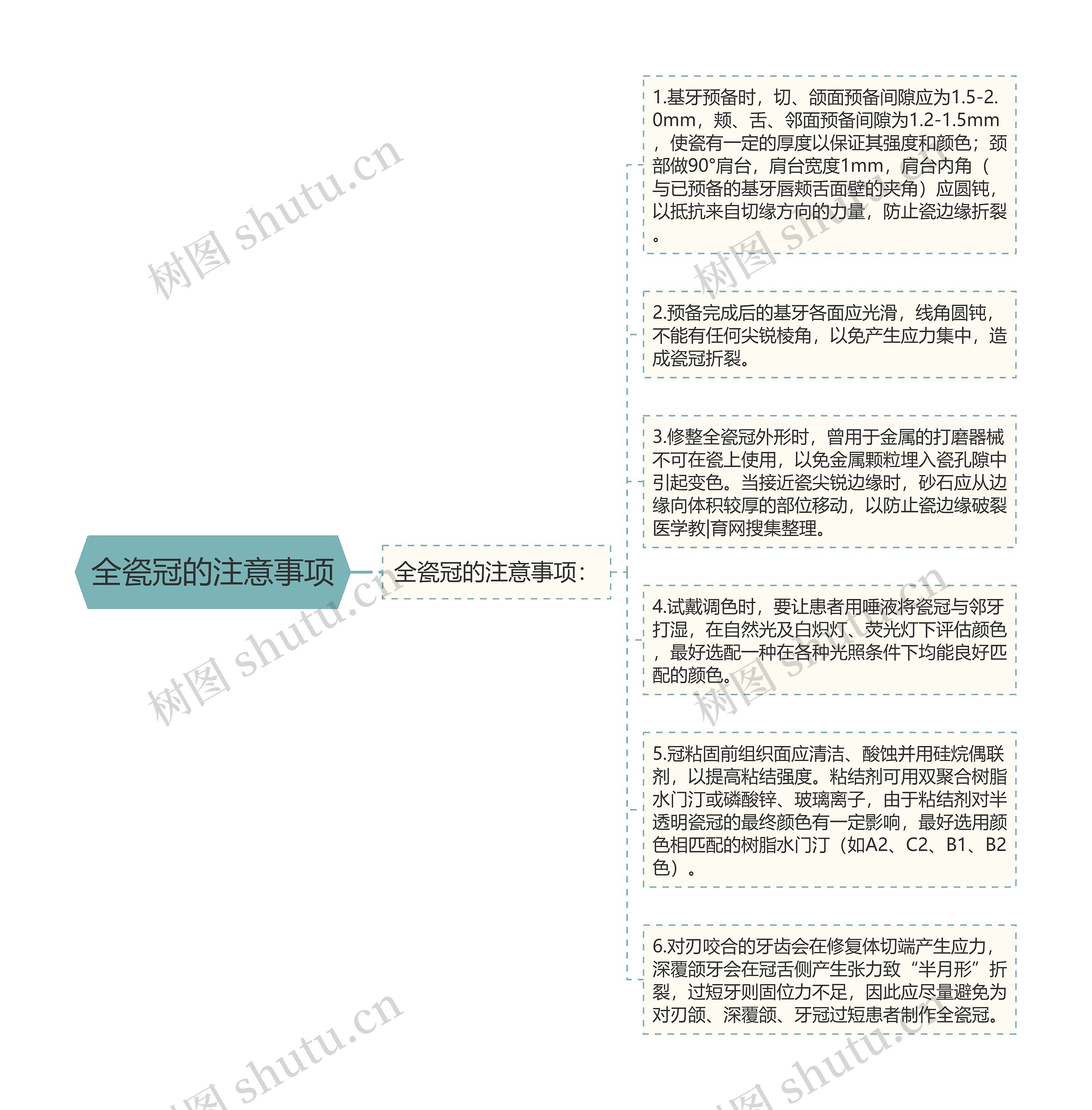 全瓷冠的注意事项思维导图