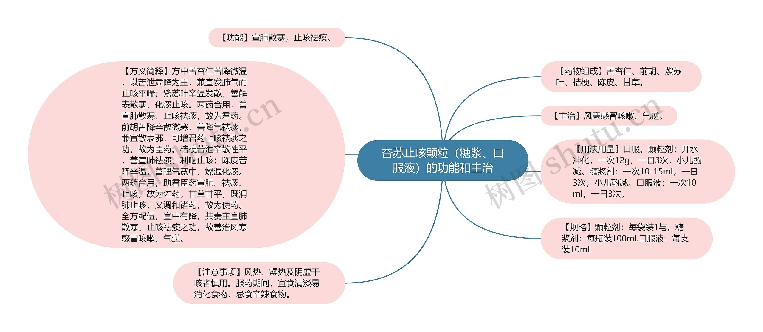 杏苏止咳颗粒（糖浆、口服液）的功能和主治思维导图