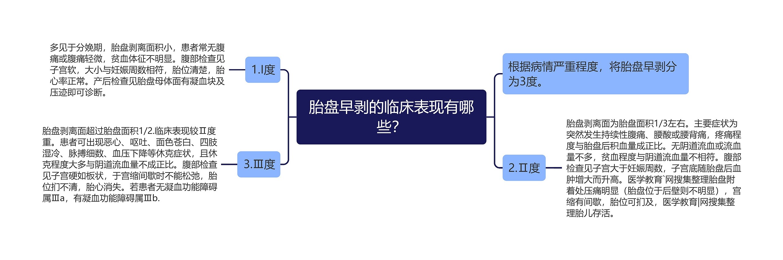 胎盘早剥的临床表现有哪些？思维导图