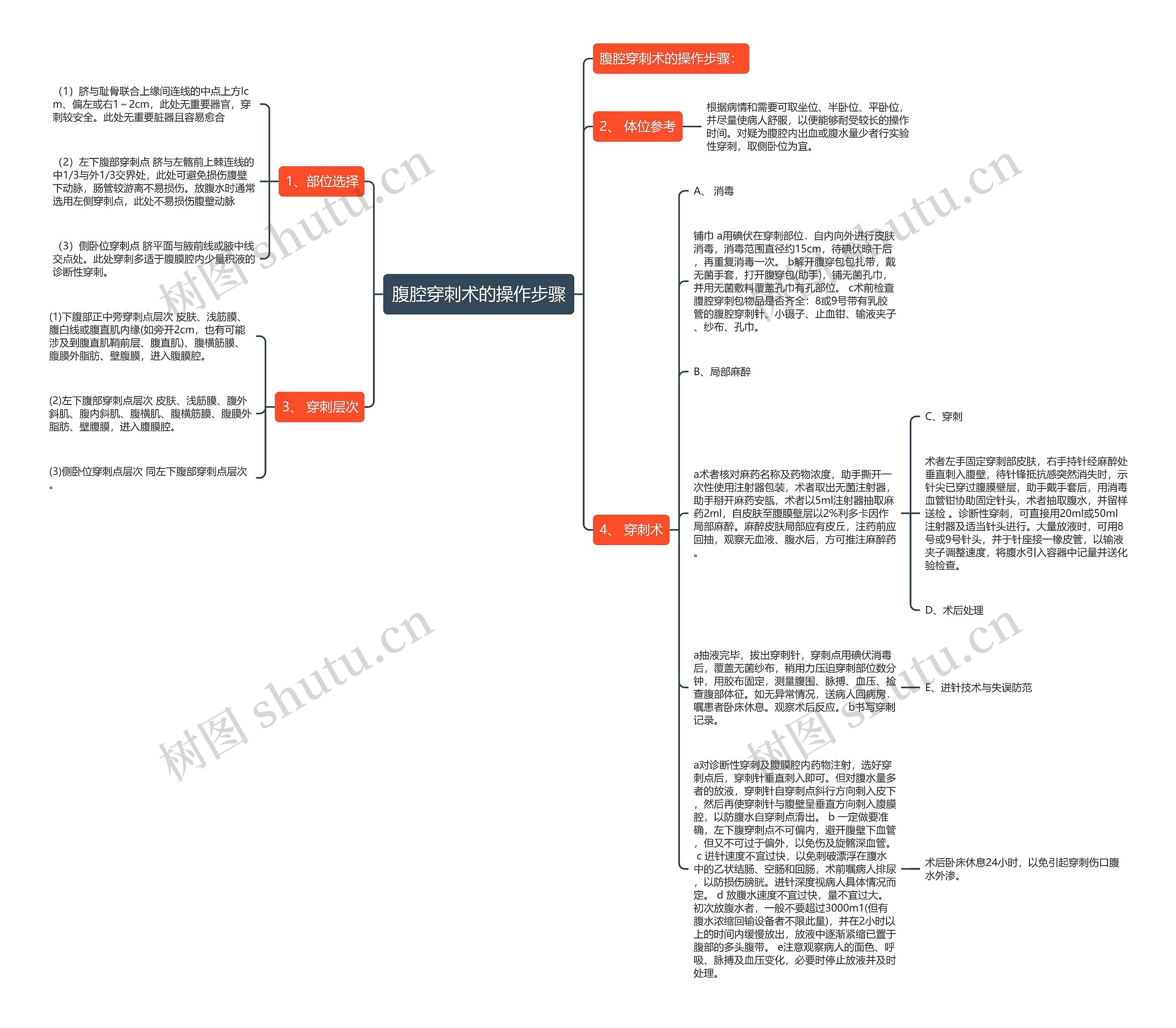腹腔穿刺术的操作步骤思维导图