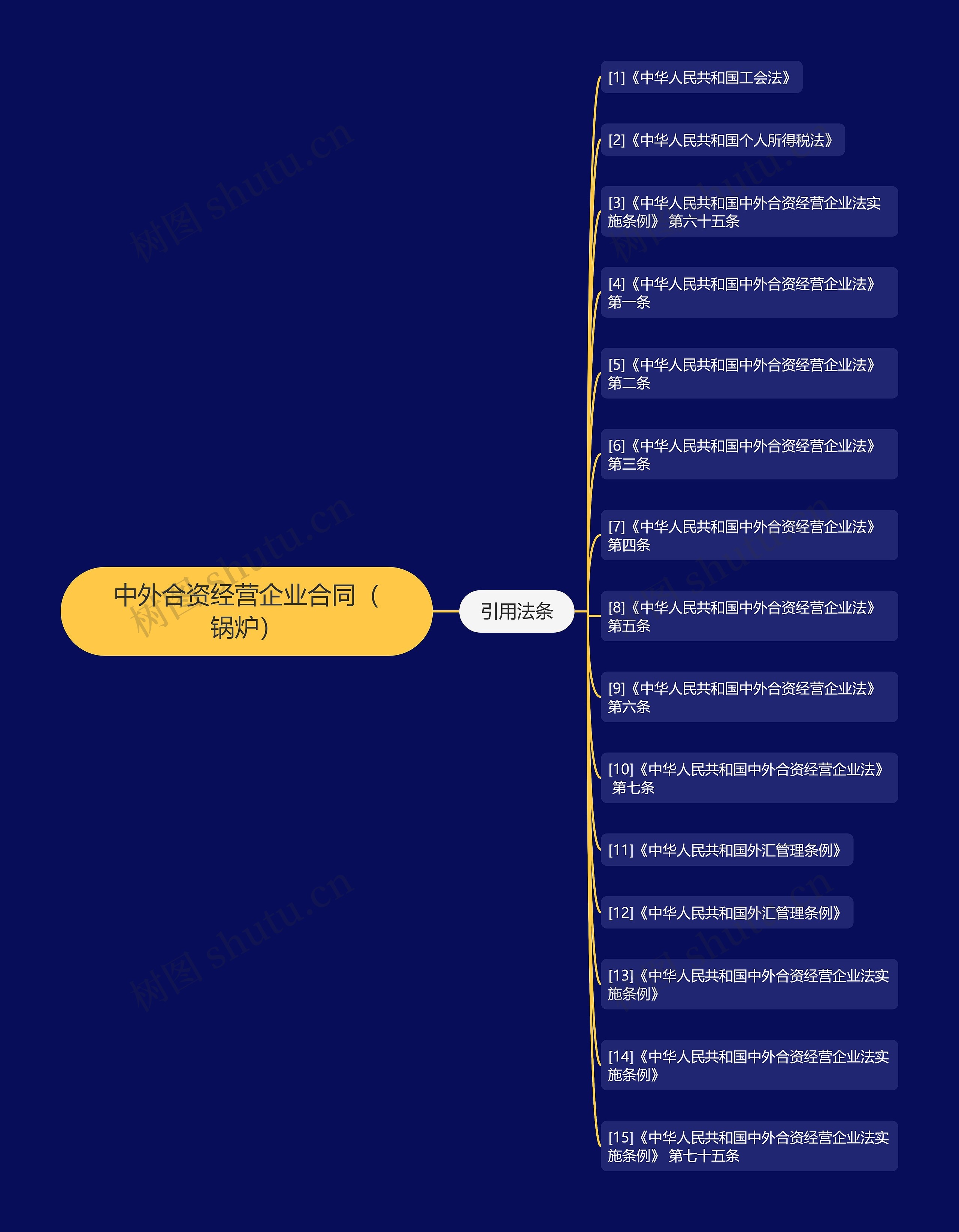 中外合资经营企业合同（锅炉）思维导图