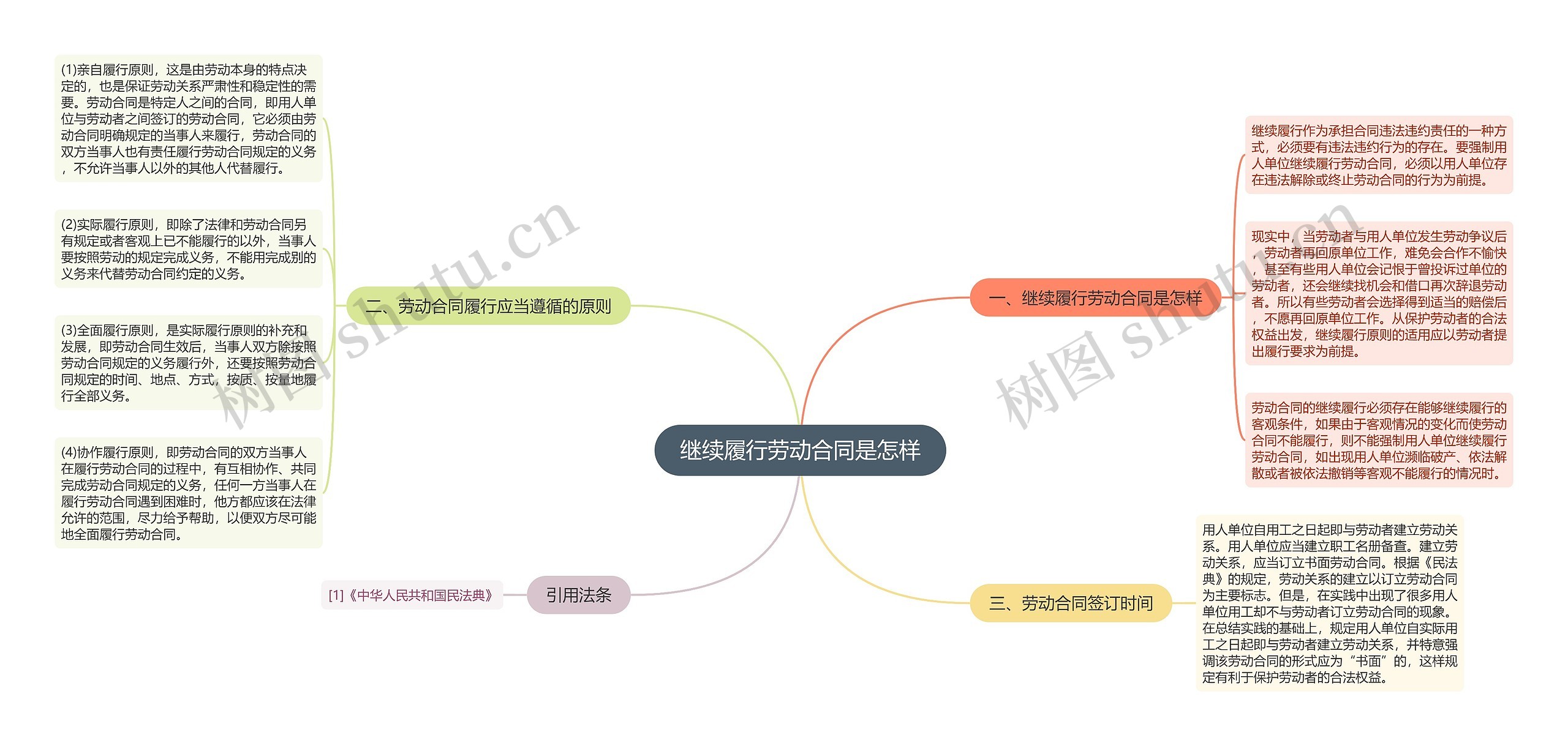 继续履行劳动合同是怎样思维导图