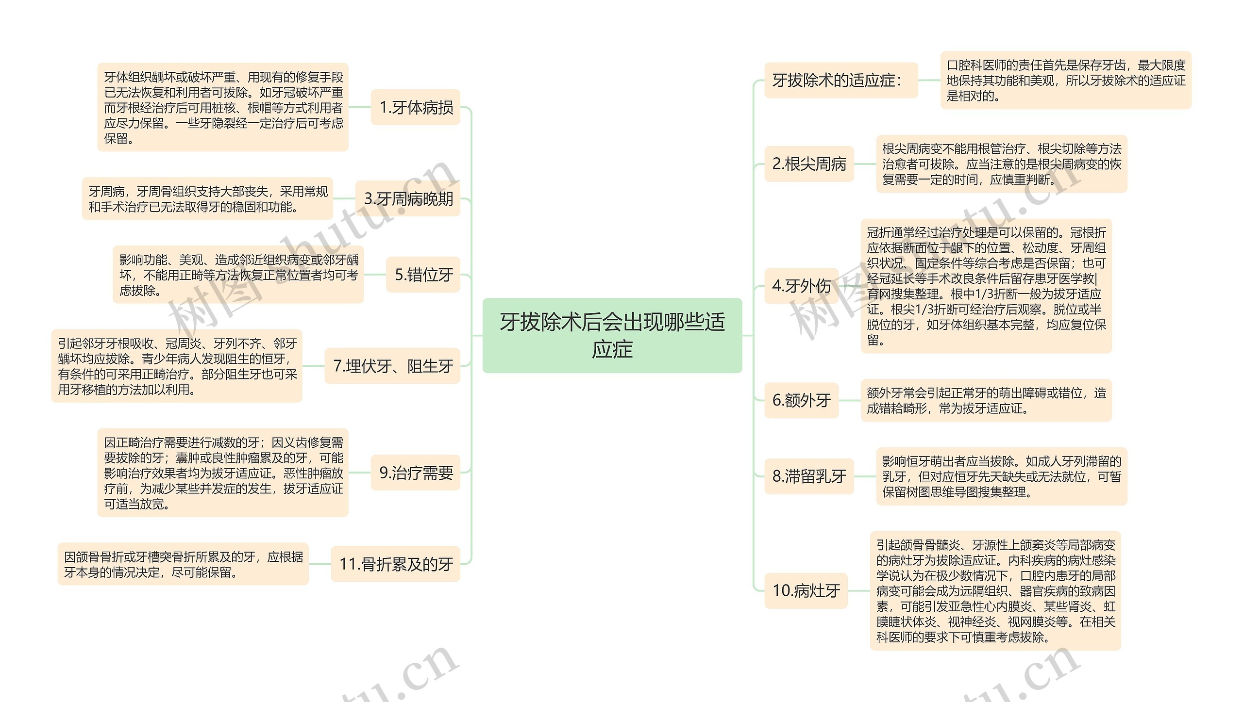 牙拔除术后会出现哪些适应症思维导图