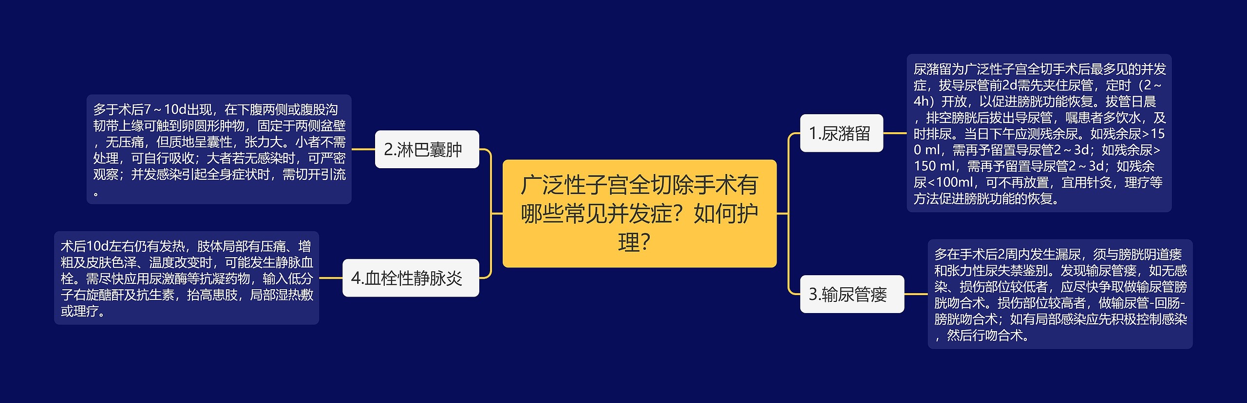 广泛性子宫全切除手术有哪些常见并发症？如何护理？