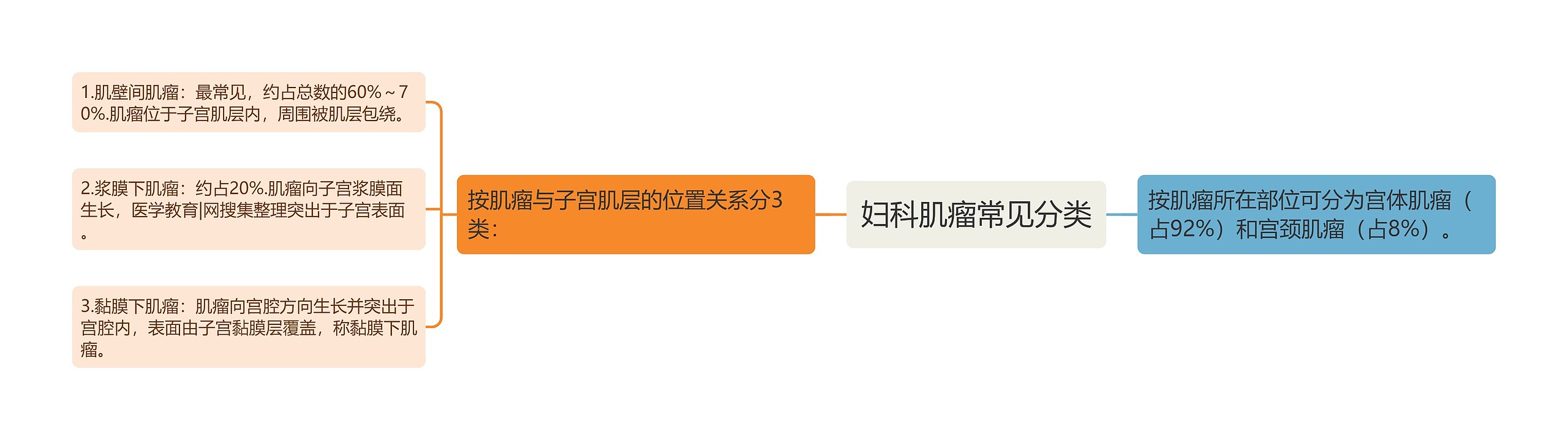 妇科肌瘤常见分类 妇科肌瘤常见分类