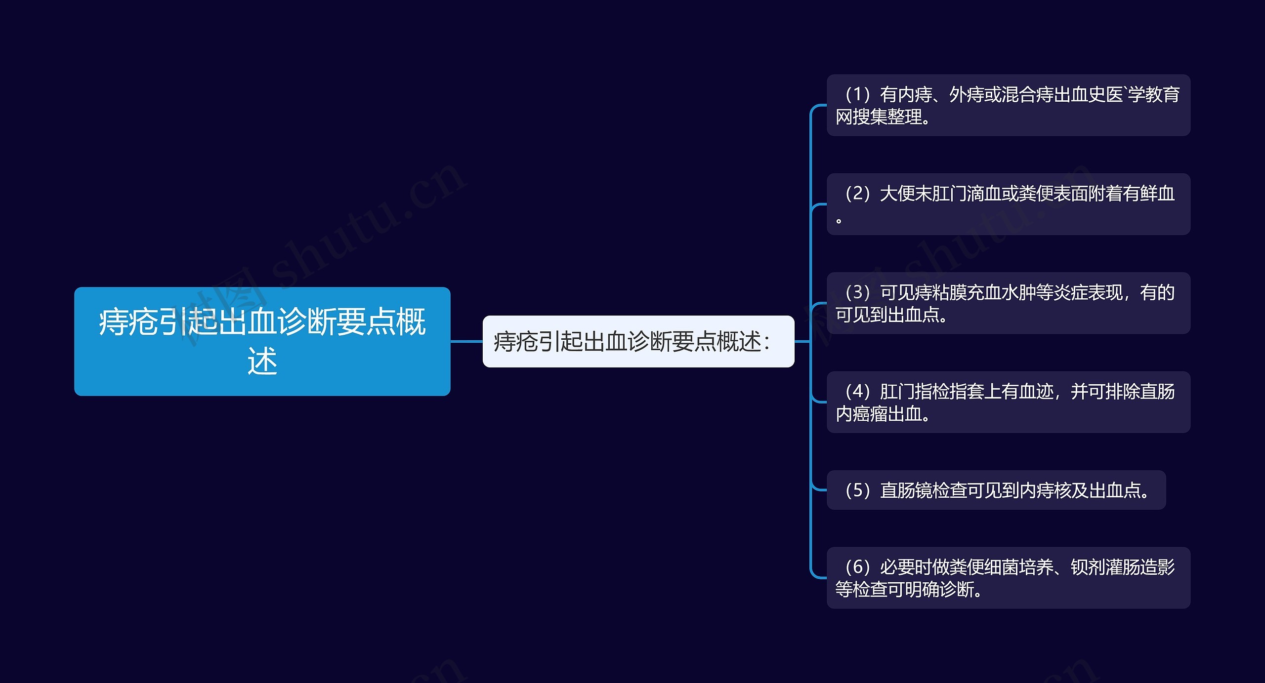 痔疮引起出血诊断要点概述思维导图