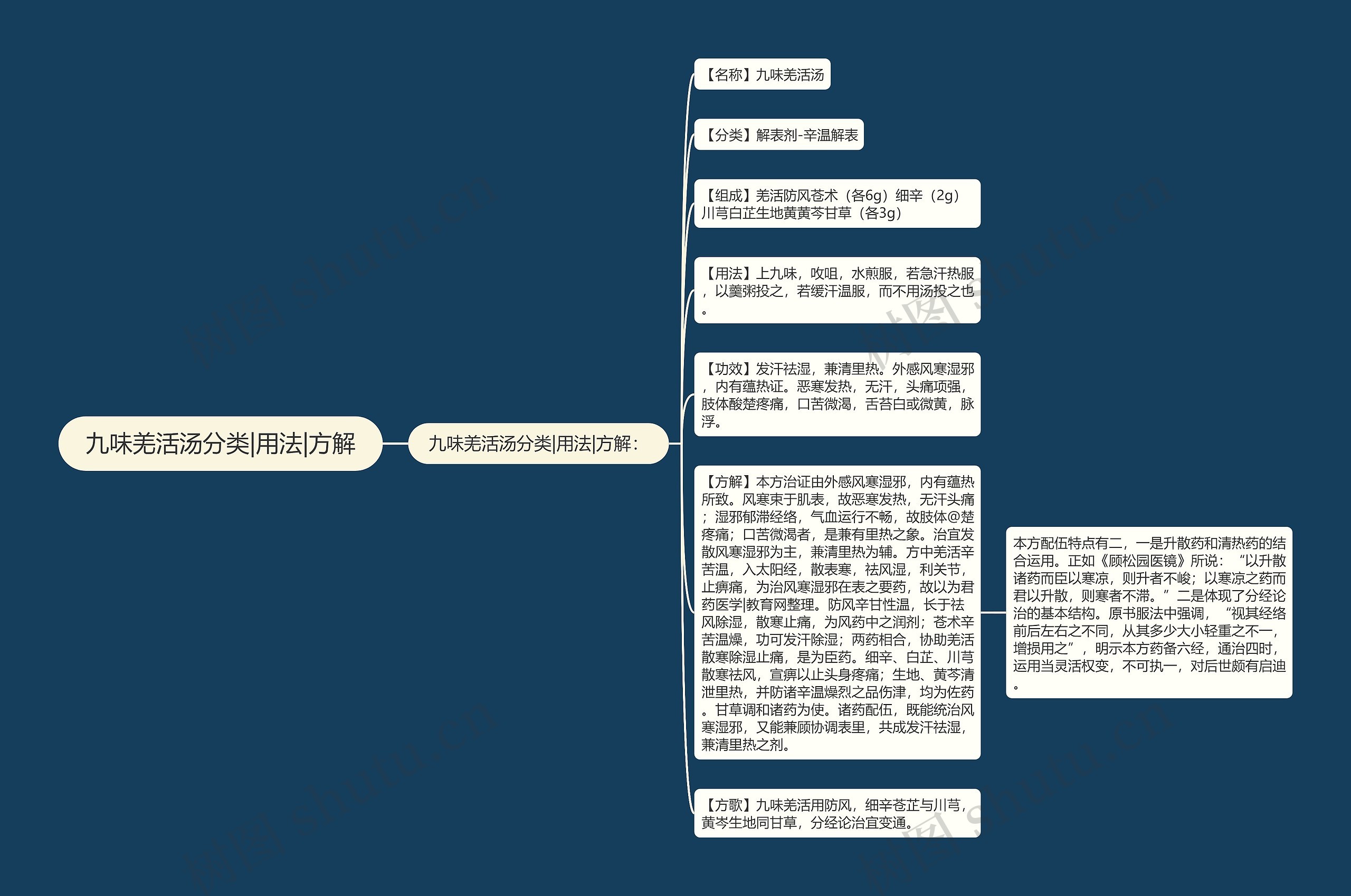 九味羌活汤分类|用法|方解思维导图