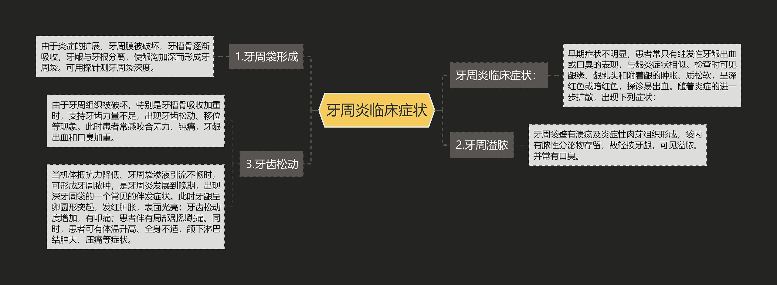 牙周炎临床症状思维导图