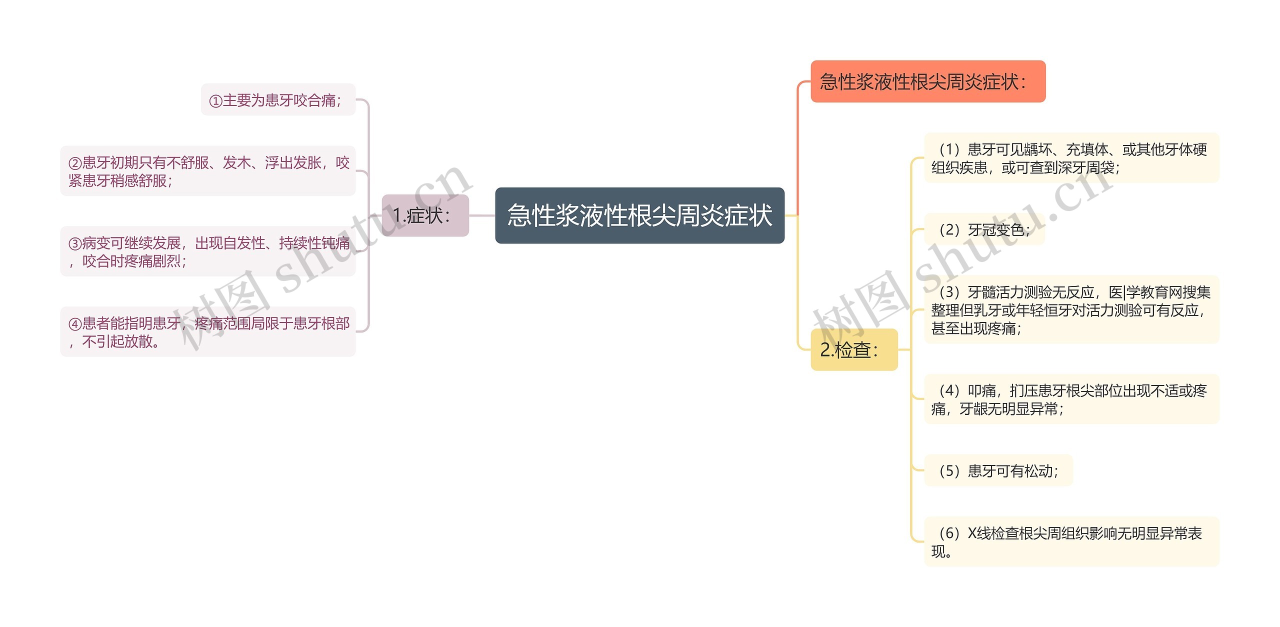 急性浆液性根尖周炎症状思维导图