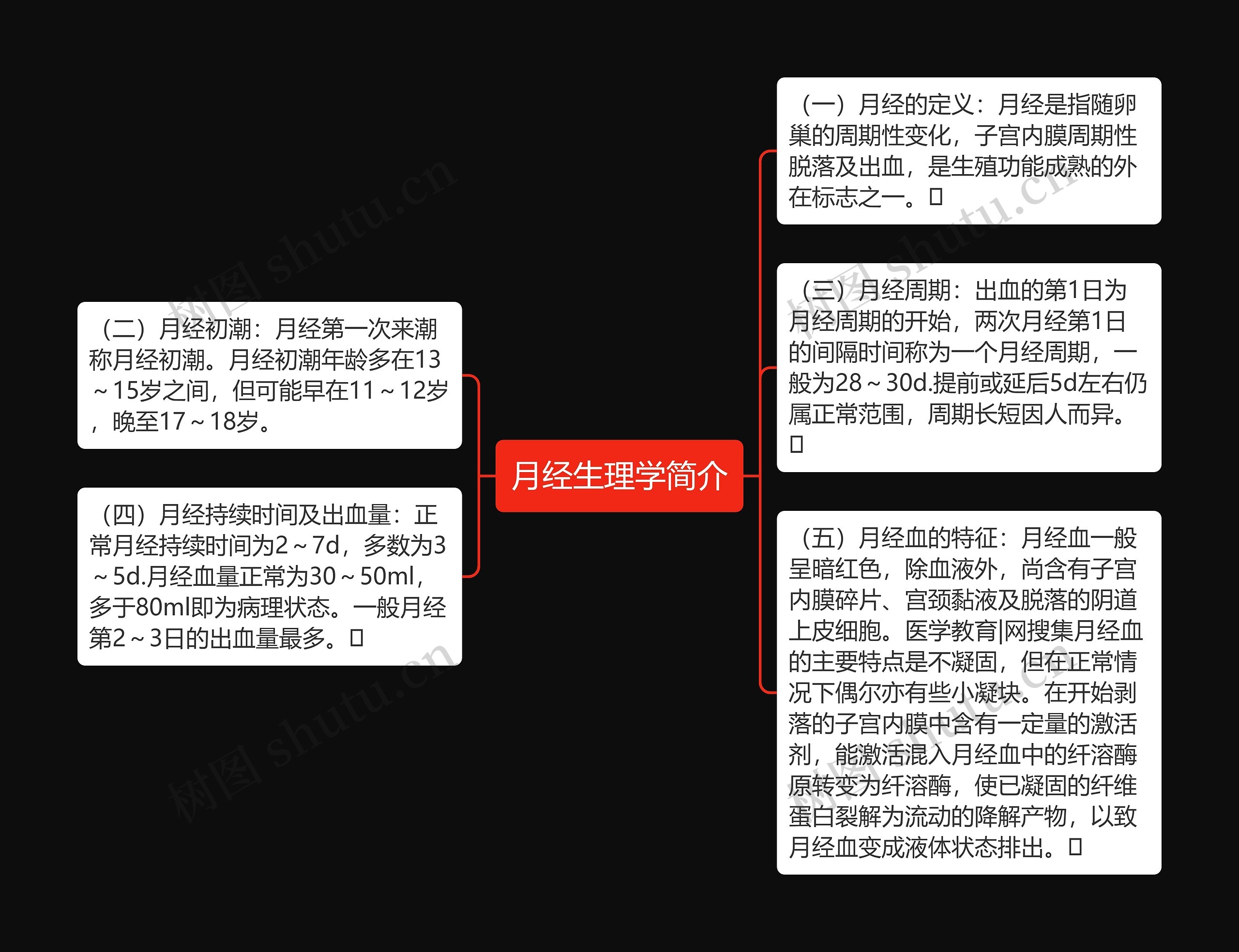 月经生理学简介