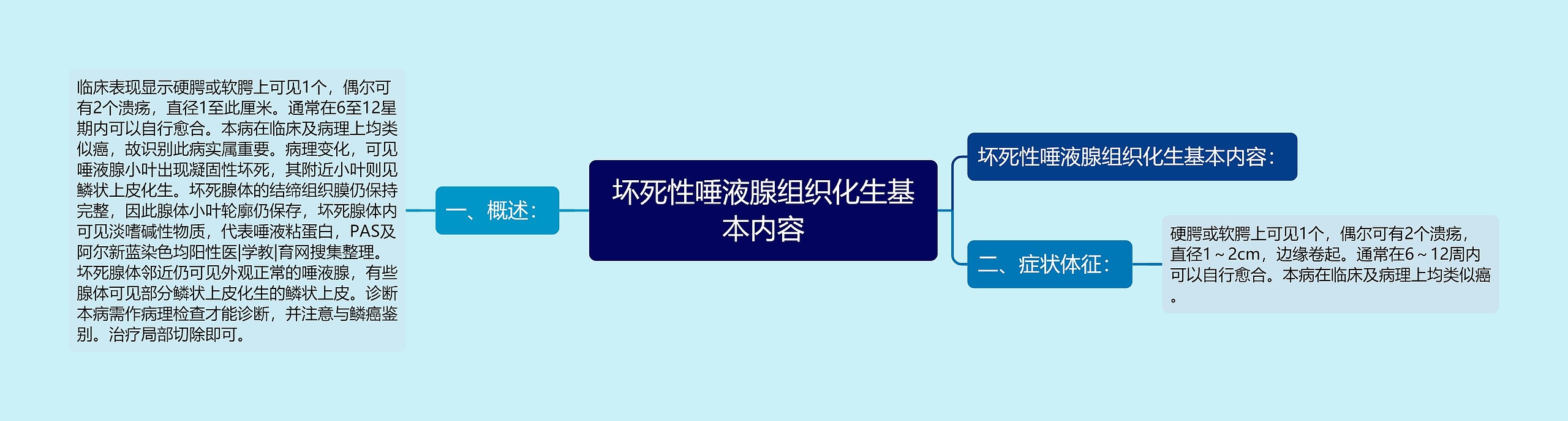 坏死性唾液腺组织化生基本内容