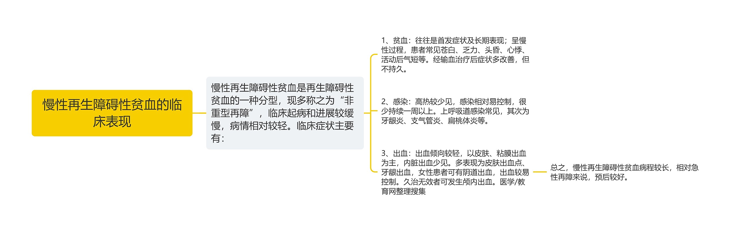 慢性再生障碍性贫血的临床表现思维导图