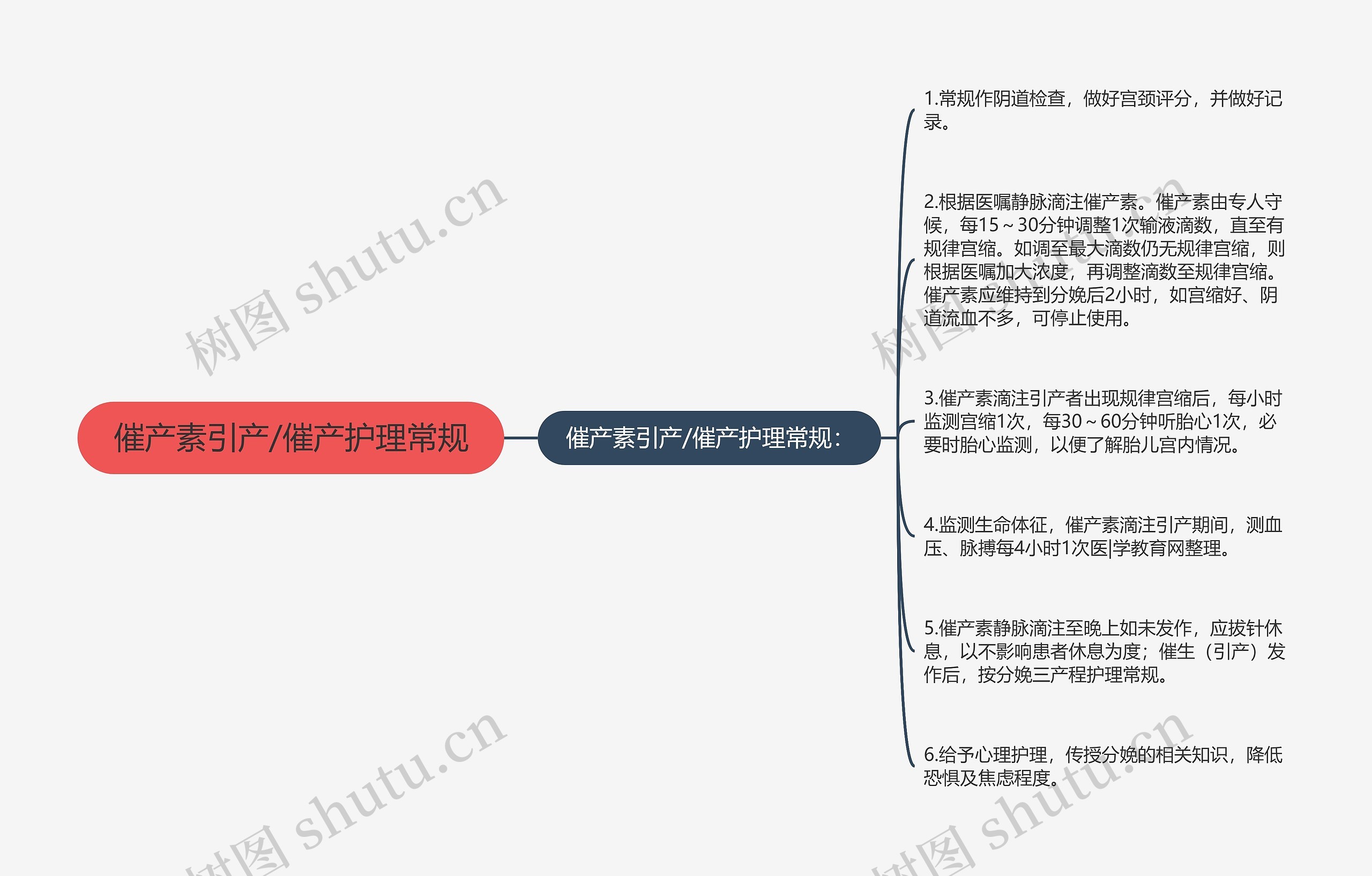 催产素引产/催产护理常规