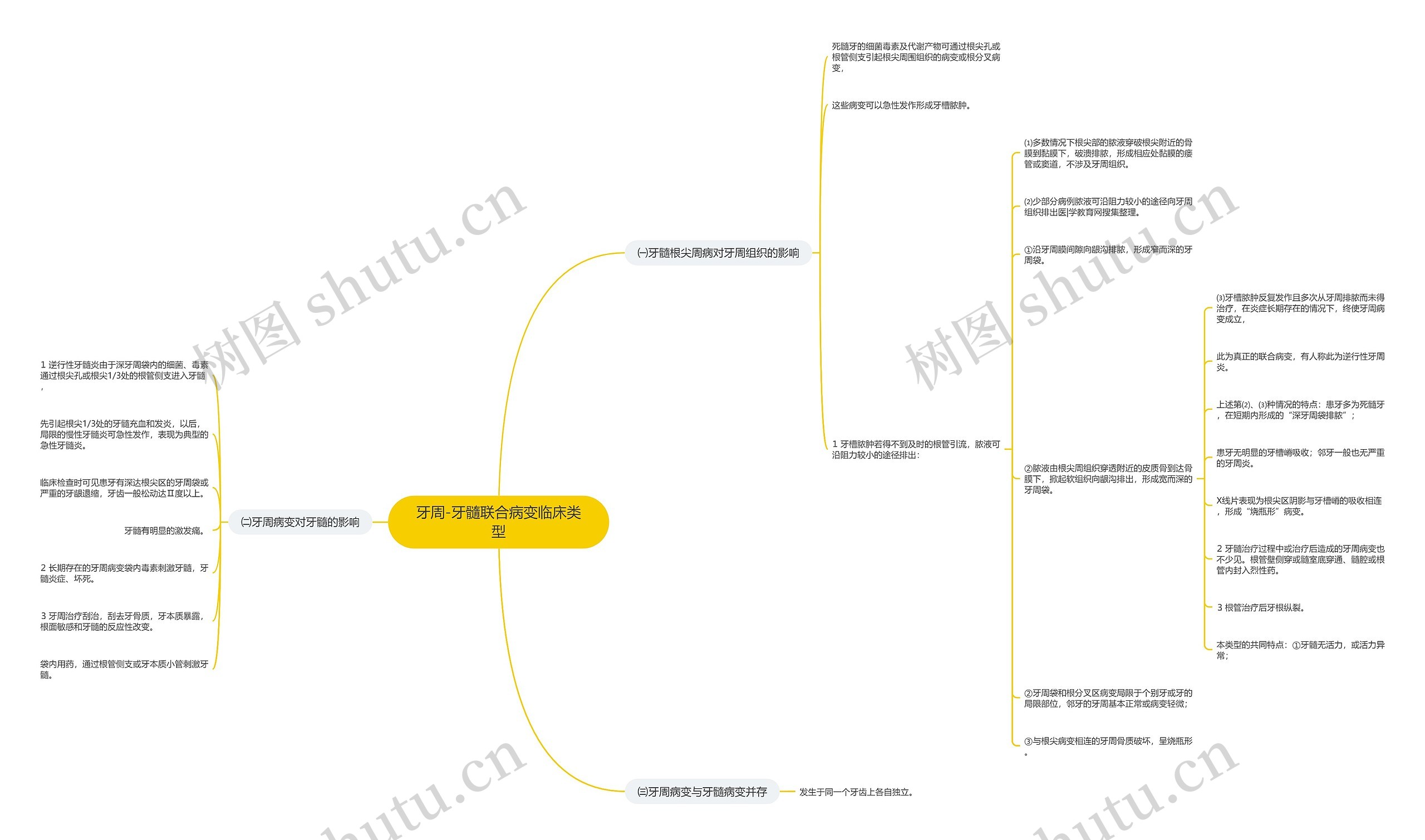 牙周-牙髓联合病变临床类型思维导图