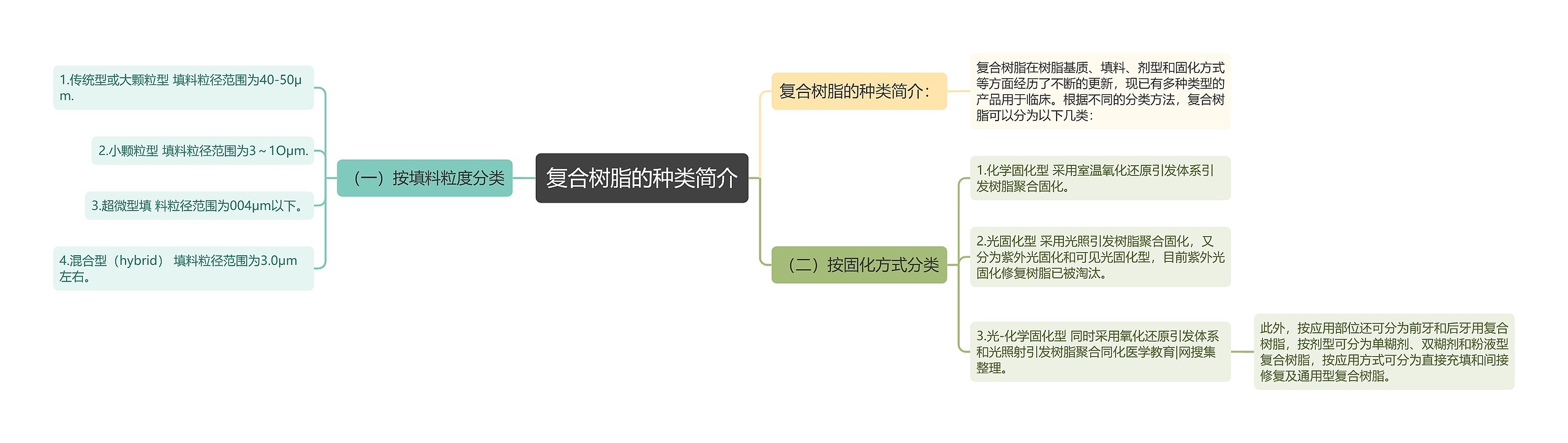 复合树脂的种类简介思维导图