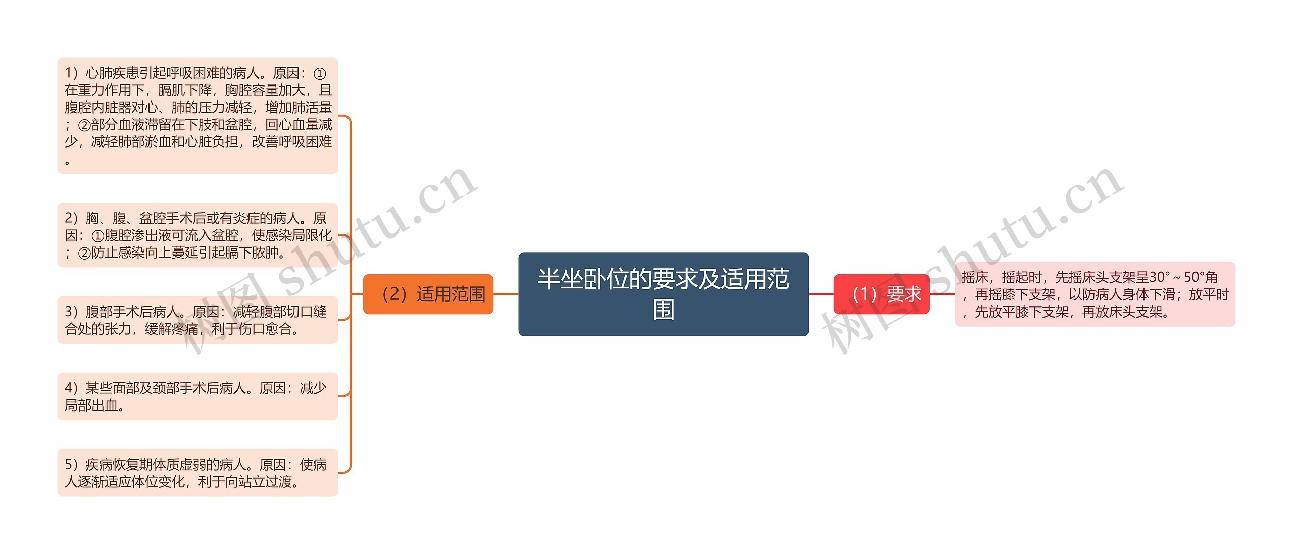 半坐卧位的要求及适用范围 半坐卧位的要求及适用范围