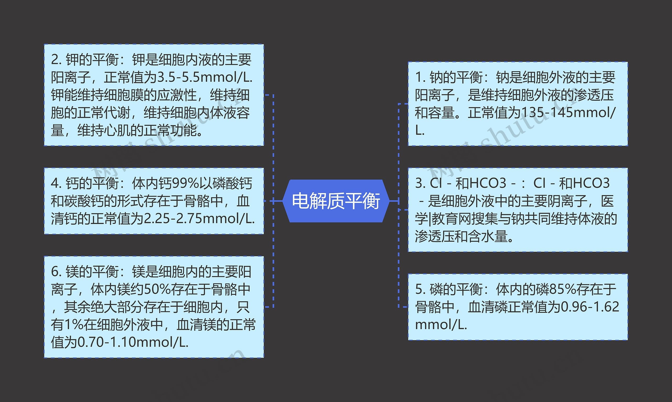 电解质平衡思维导图