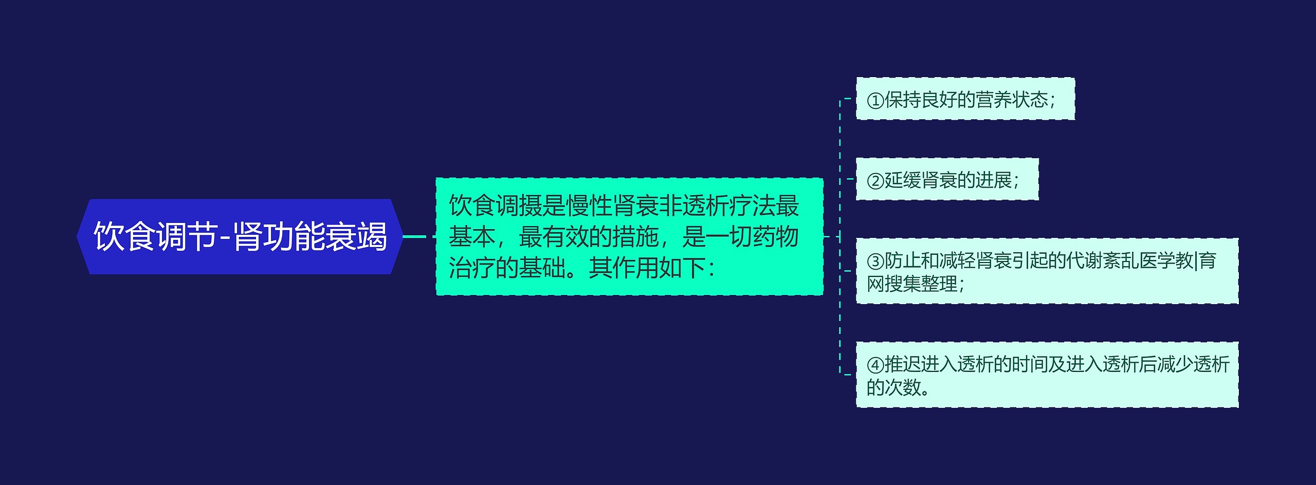 饮食调节-肾功能衰竭思维导图