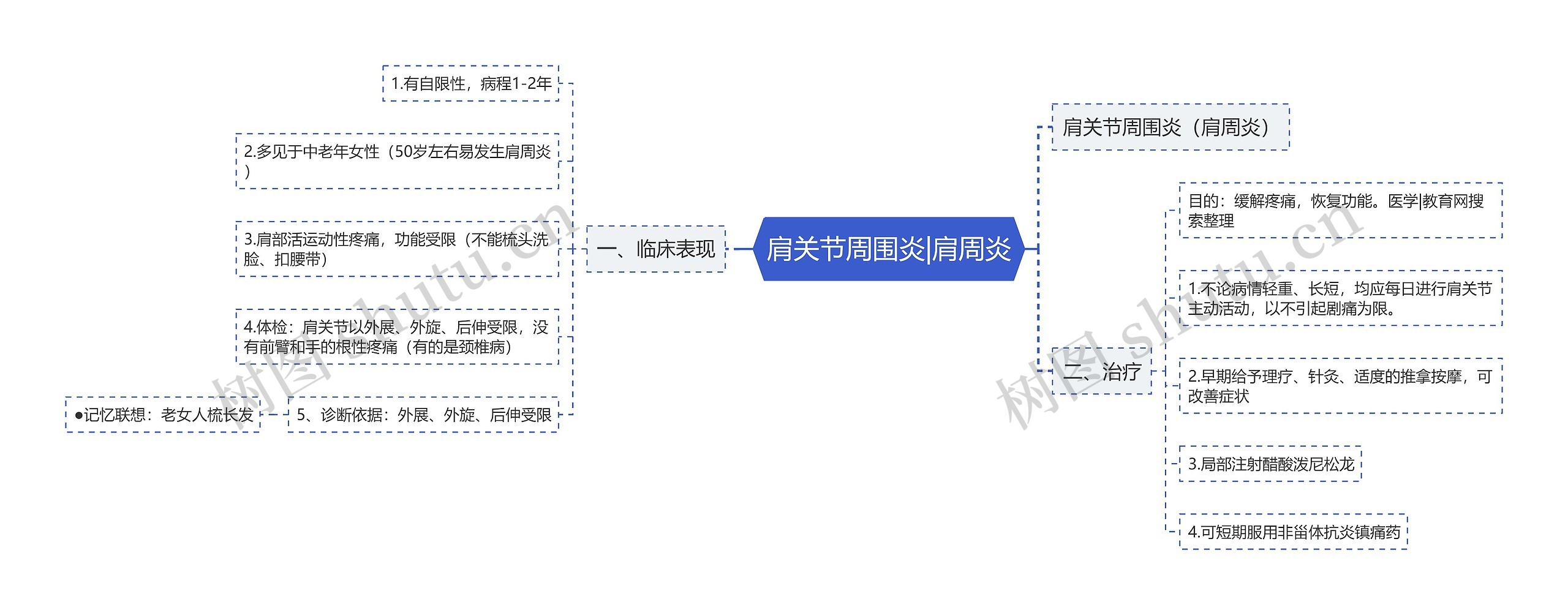 肩关节周围炎|肩周炎思维导图